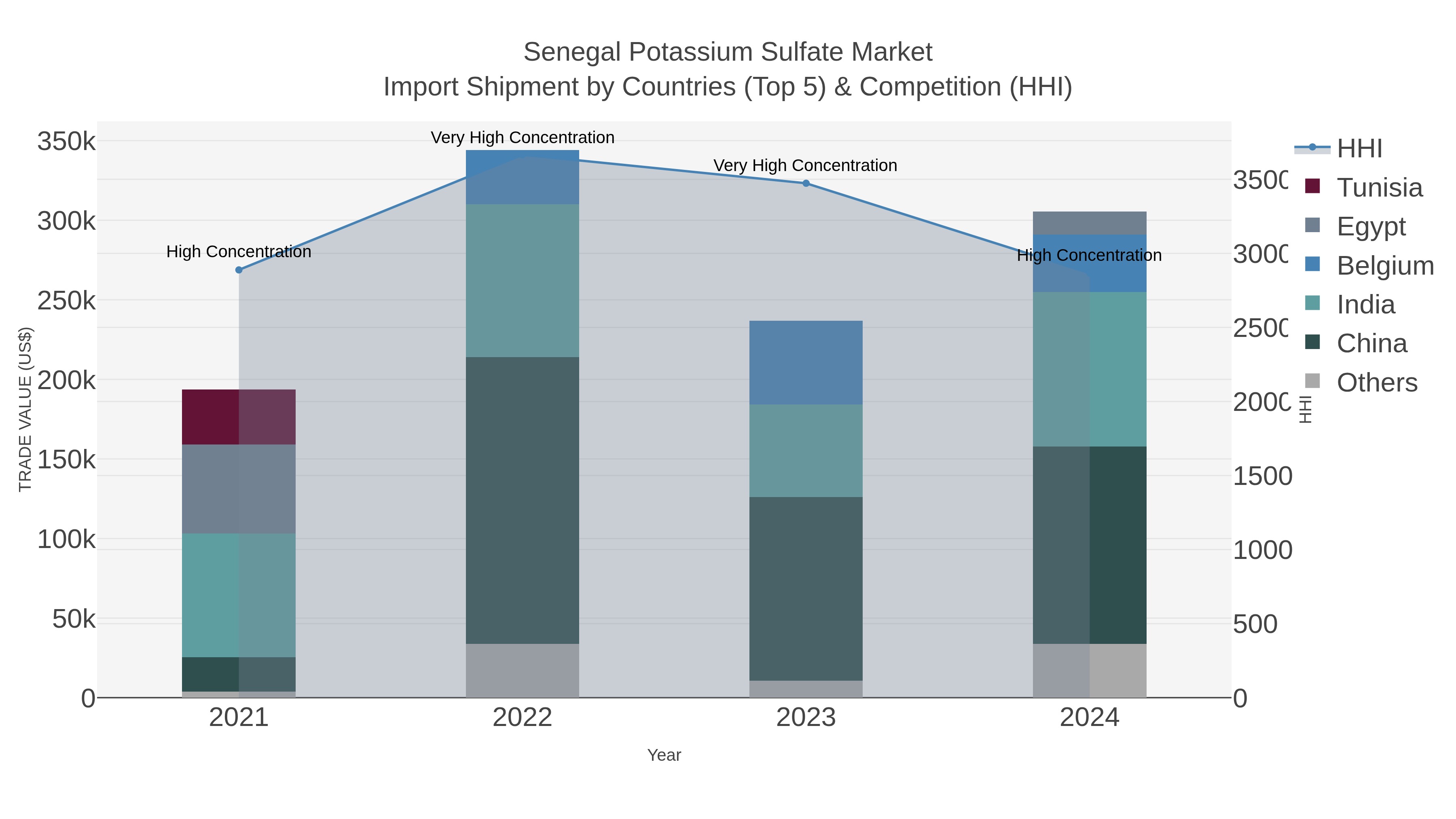 Senegal Potassium Sulfate Market Import Shipment by Countries (Top 5) & Competition (HHI)