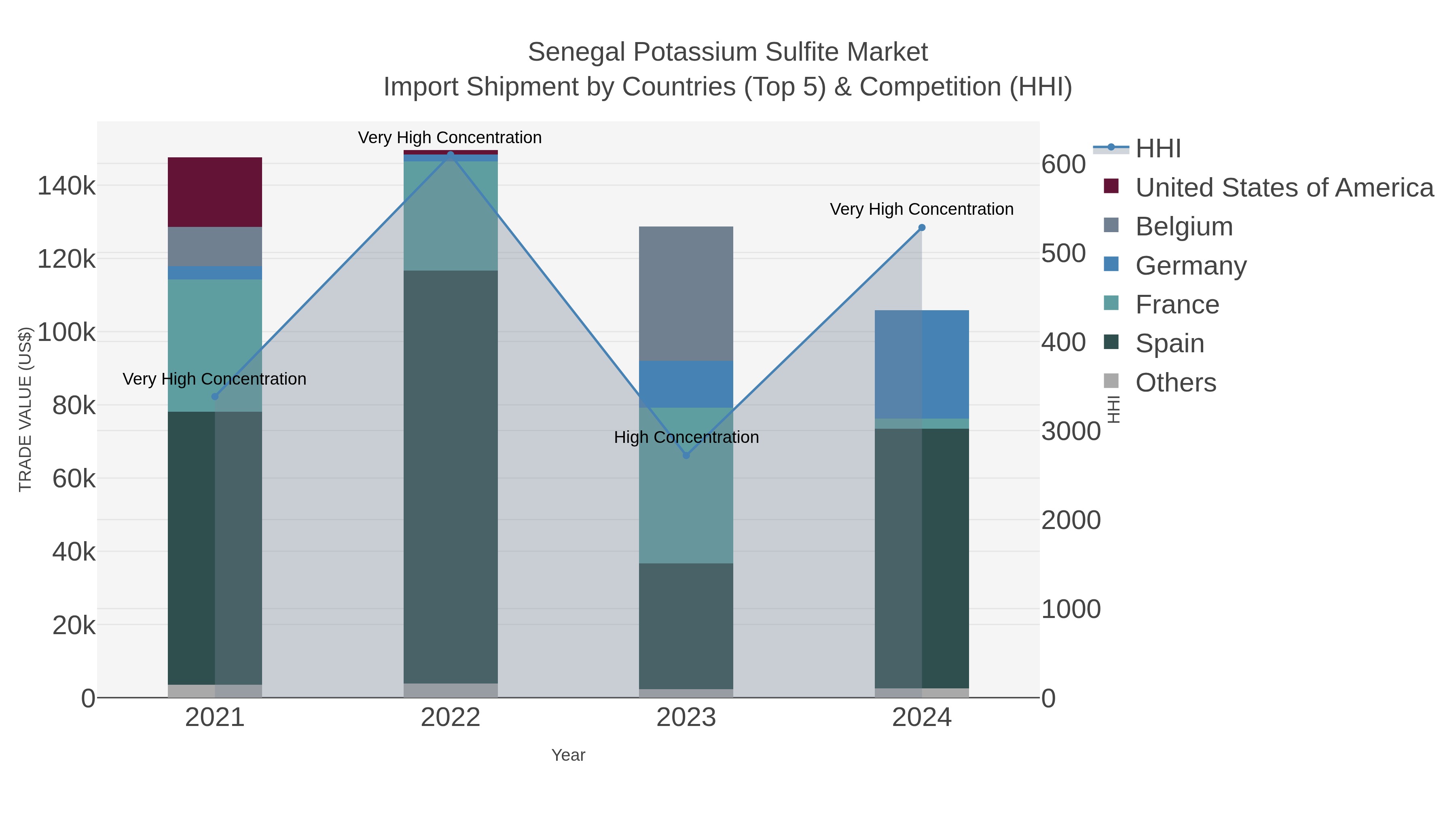 Senegal Potassium Sulfite Market Import Shipment by Countries (Top 5) & Competition (HHI)