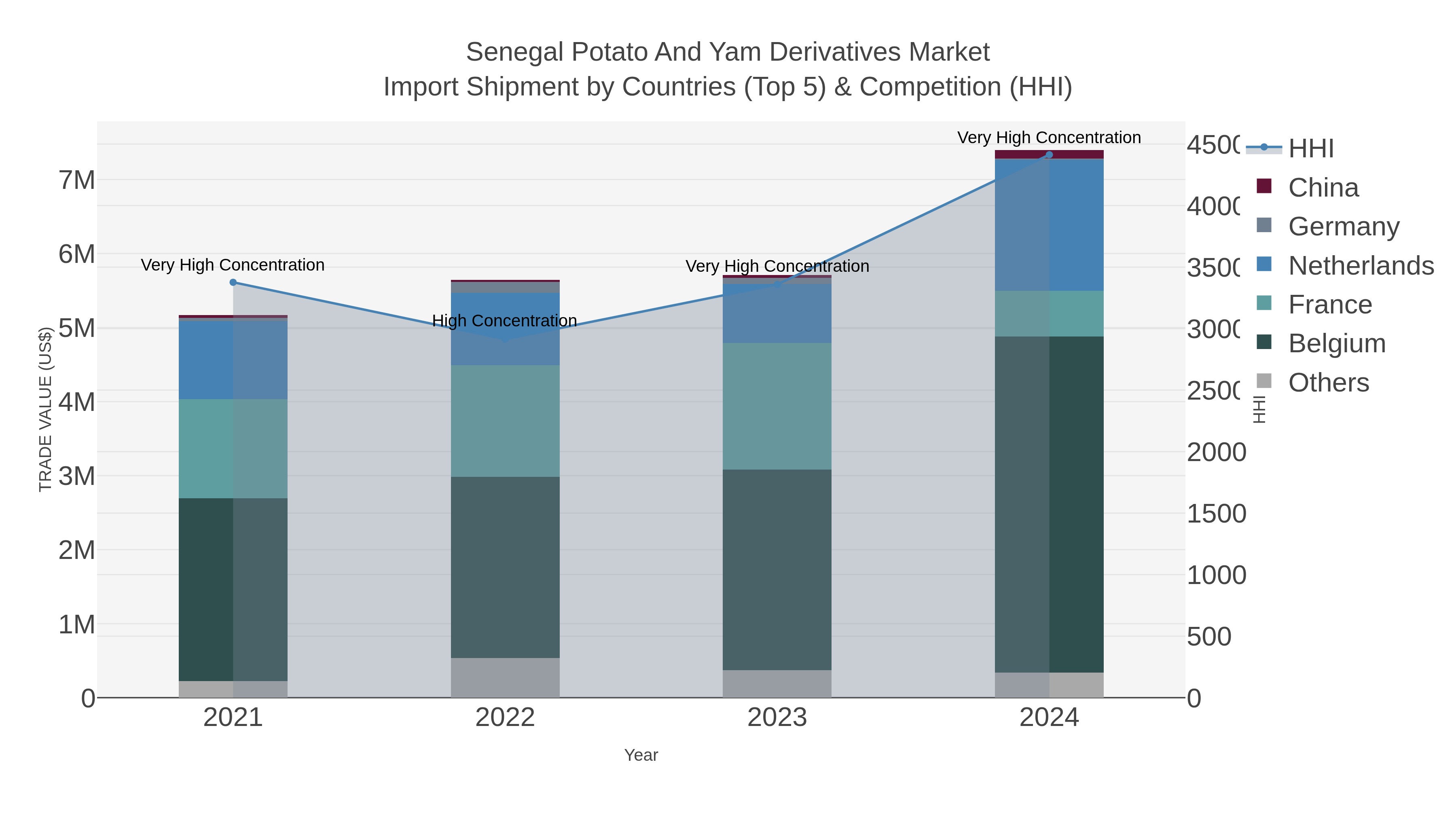 Senegal Potato And Yam Derivatives Market Import Shipment by Countries (Top 5) & Competition (HHI)