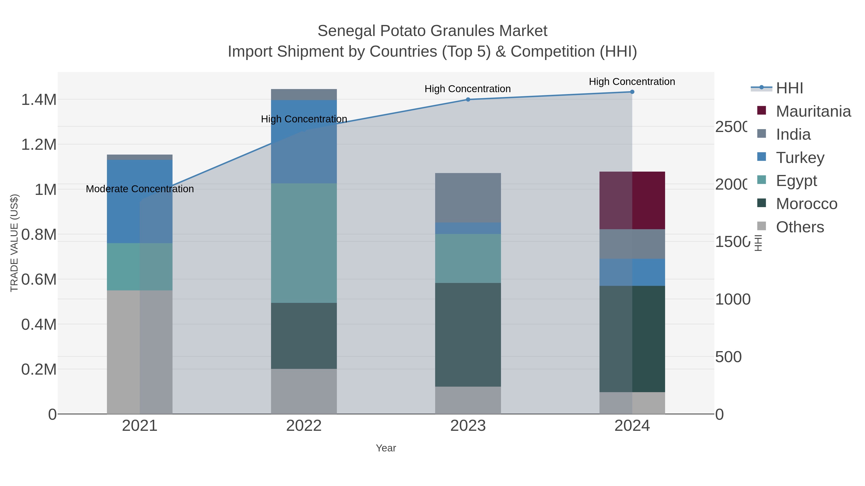 Senegal Potato Granules Market Import Shipment by Countries (Top 5) & Competition (HHI)