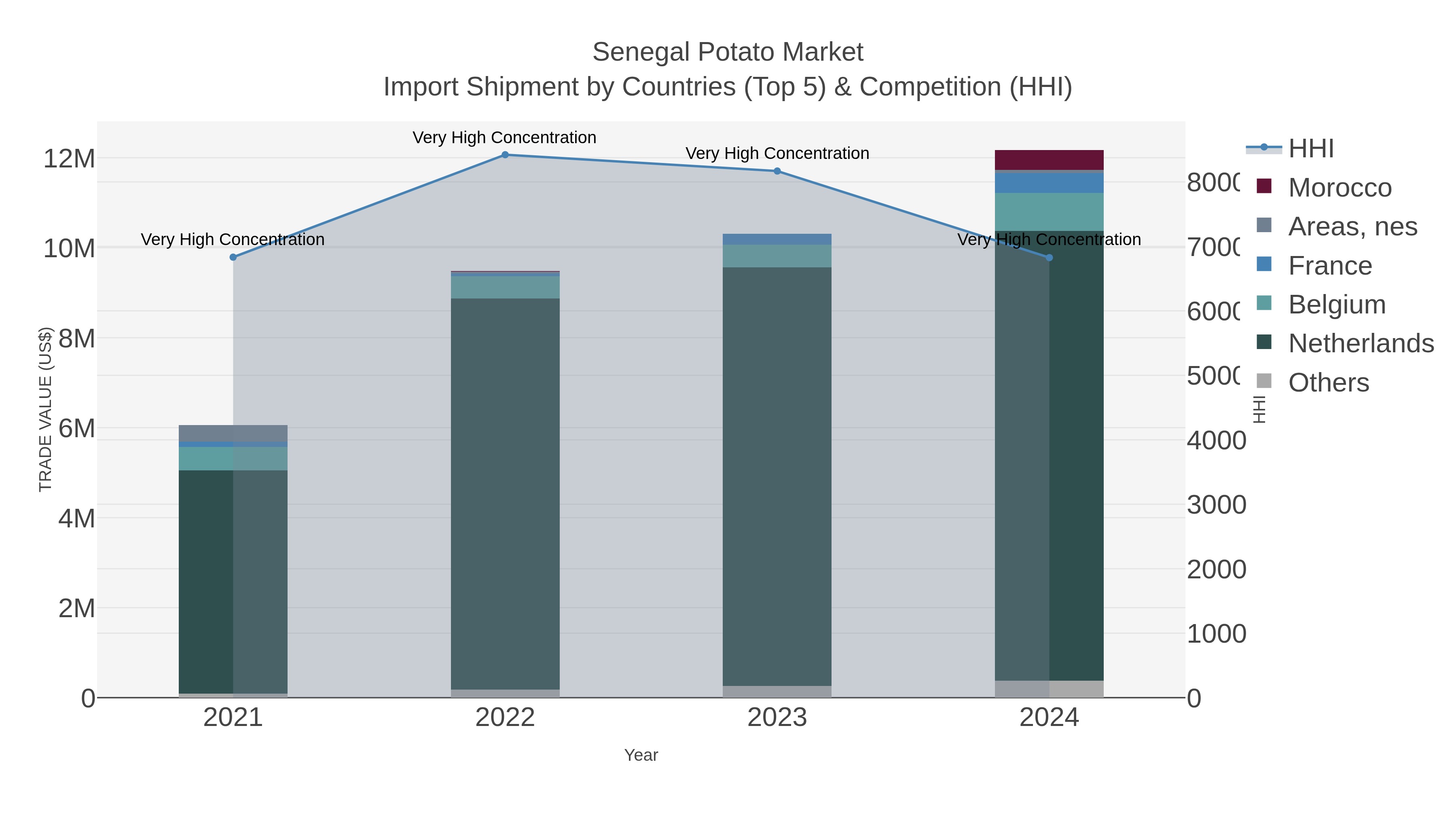 Senegal Potato Market Import Shipment by Countries (Top 5) & Competition (HHI)