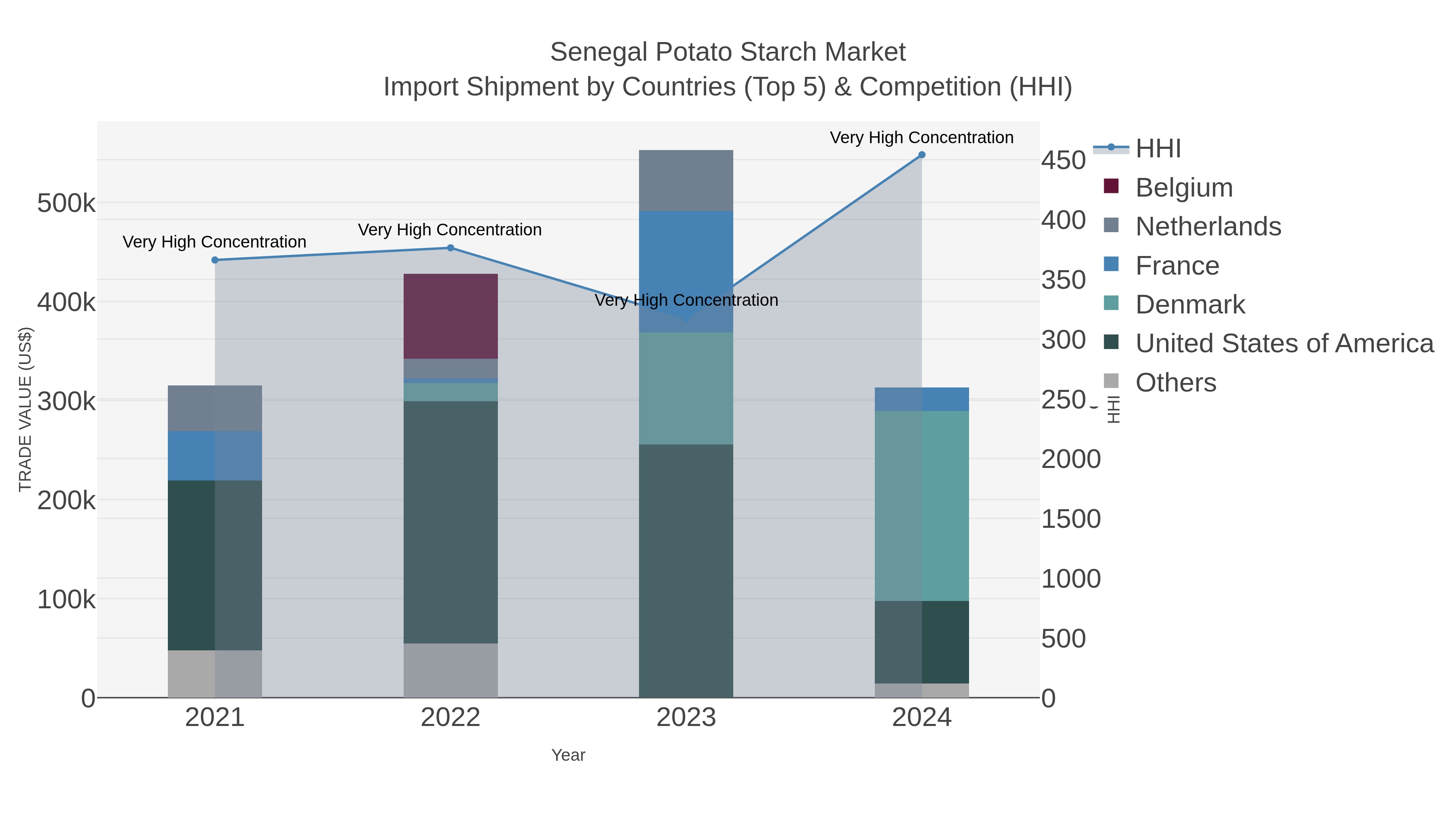 Senegal Potato Starch Market Import Shipment by Countries (Top 5) & Competition (HHI)