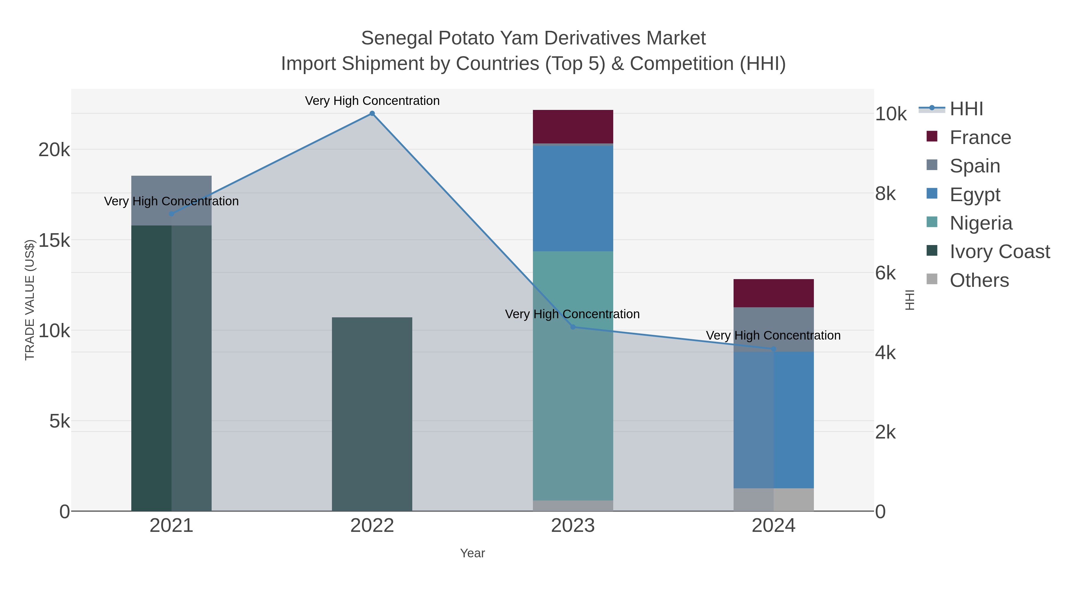 Senegal Potato Yam Derivatives Market Import Shipment by Countries (Top 5) & Competition (HHI)