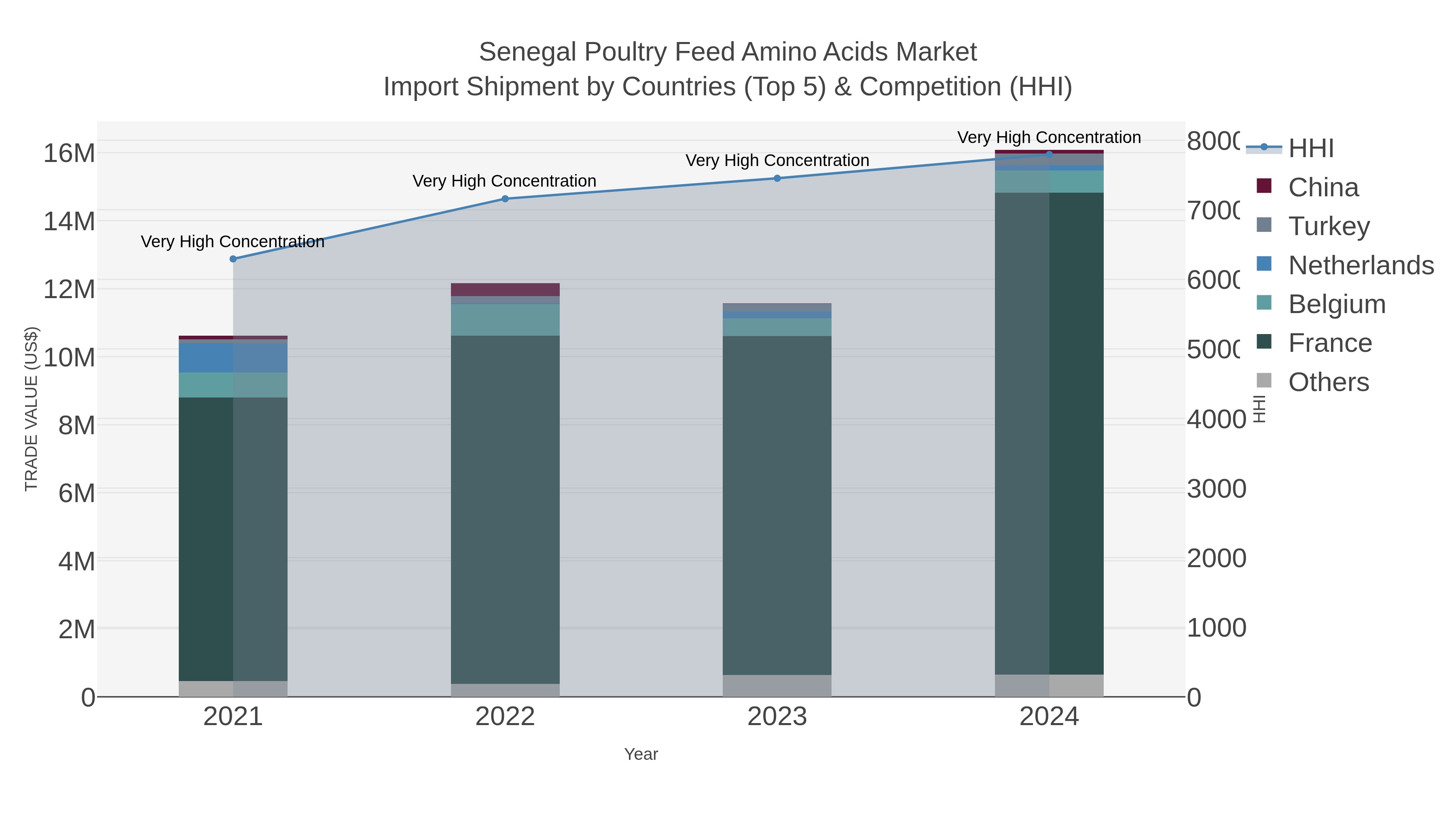 Senegal Poultry Feed Amino Acids Market Import Shipment by Countries (Top 5) & Competition (HHI)