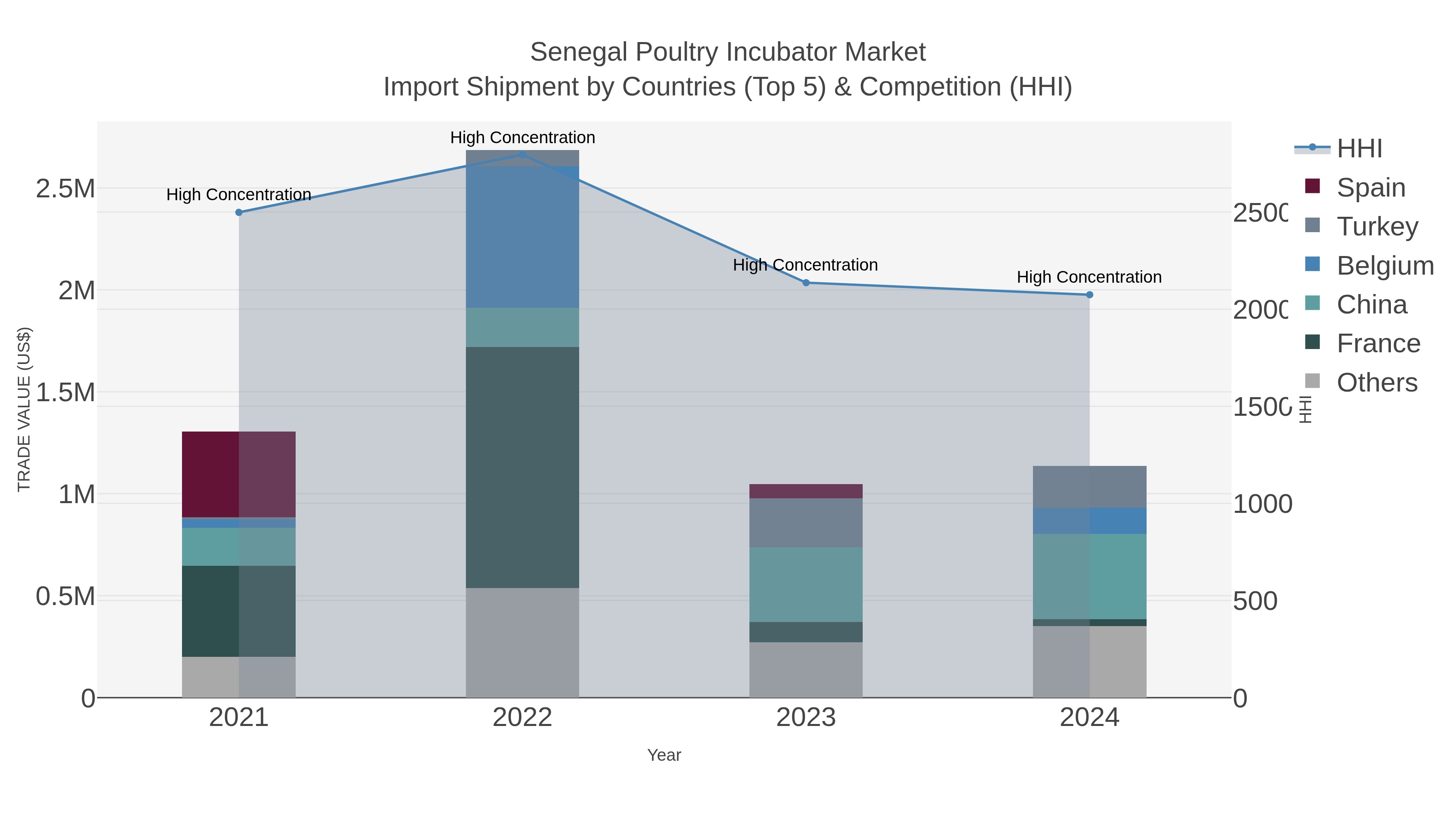 Senegal Poultry Incubator Market Import Shipment by Countries (Top 5) & Competition (HHI)
