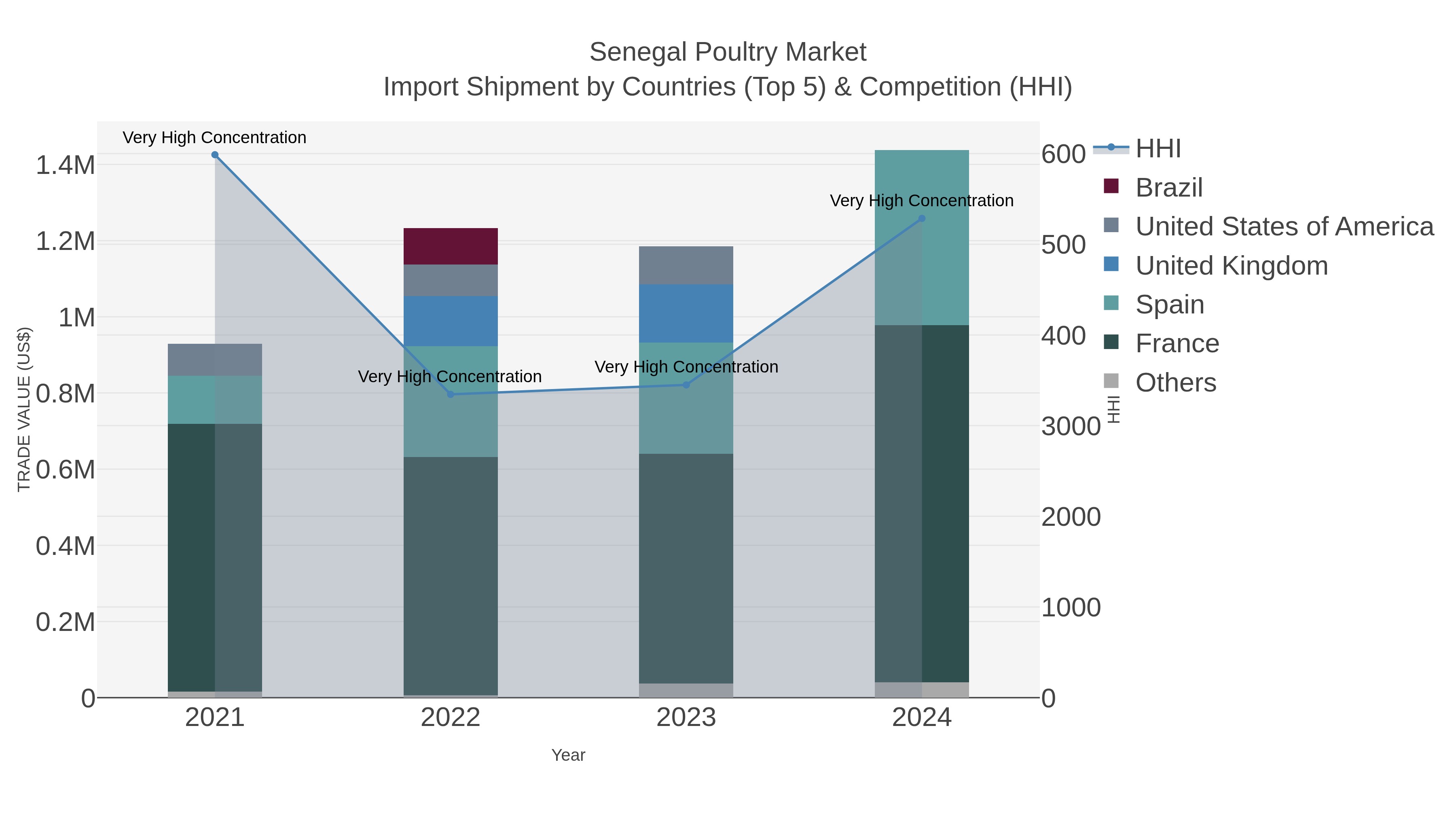 Senegal Poultry Market Import Shipment by Countries (Top 5) & Competition (HHI)