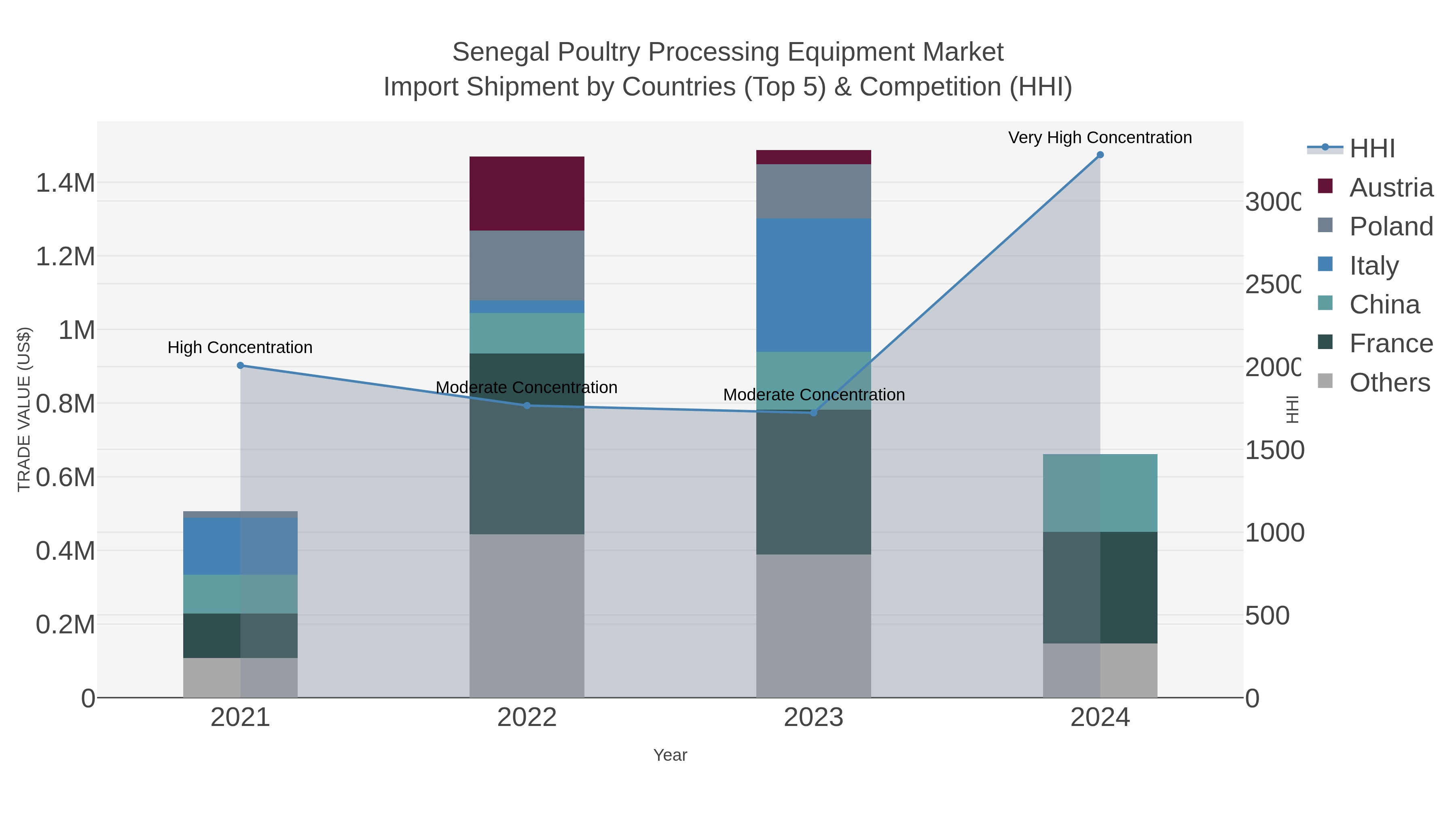 Senegal Poultry Processing Equipment Market Import Shipment by Countries (Top 5) & Competition (HHI)