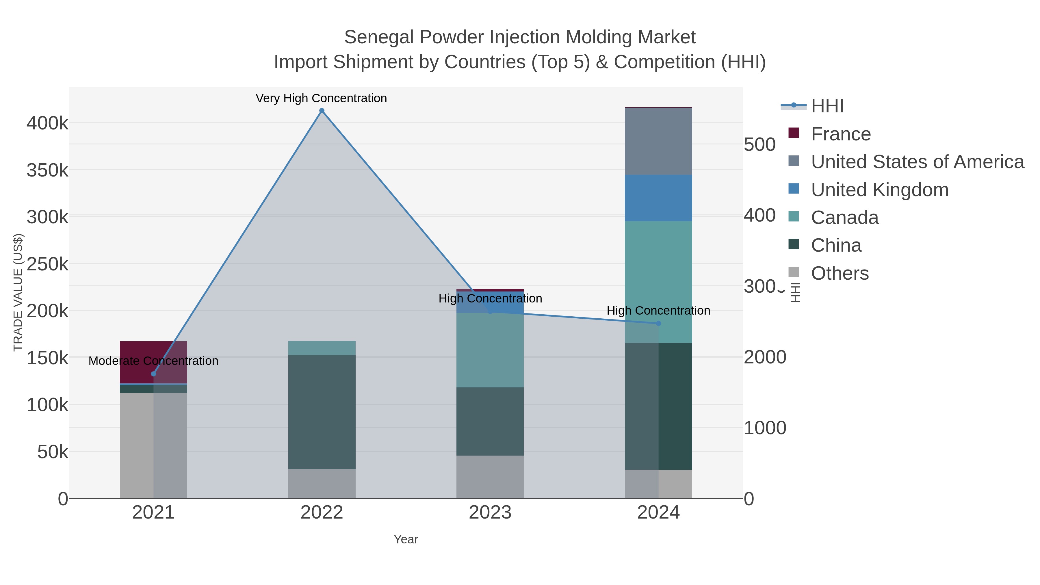 Senegal Powder Injection Molding Market Import Shipment by Countries (Top 5) & Competition (HHI)