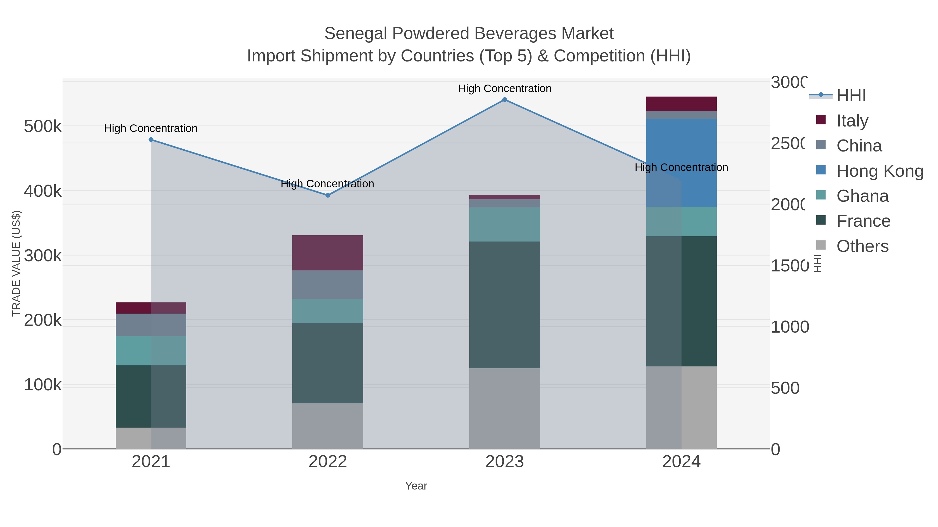 Senegal Powdered Beverages Market Import Shipment by Countries (Top 5) & Competition (HHI)