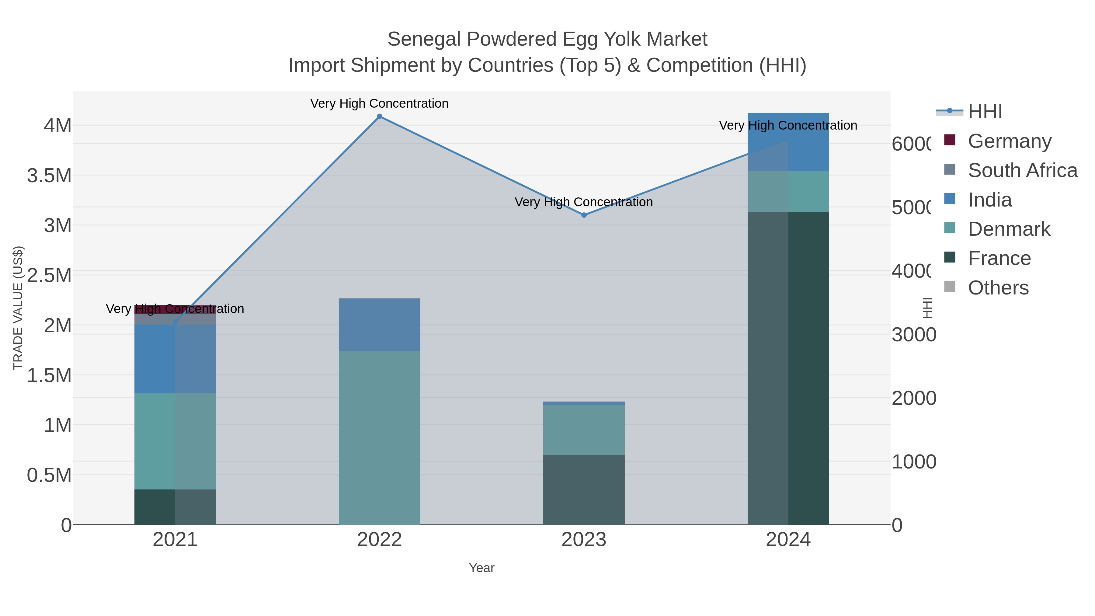 Senegal Powdered Egg Yolk Market Import Shipment by Countries (Top 5) & Competition (HHI)