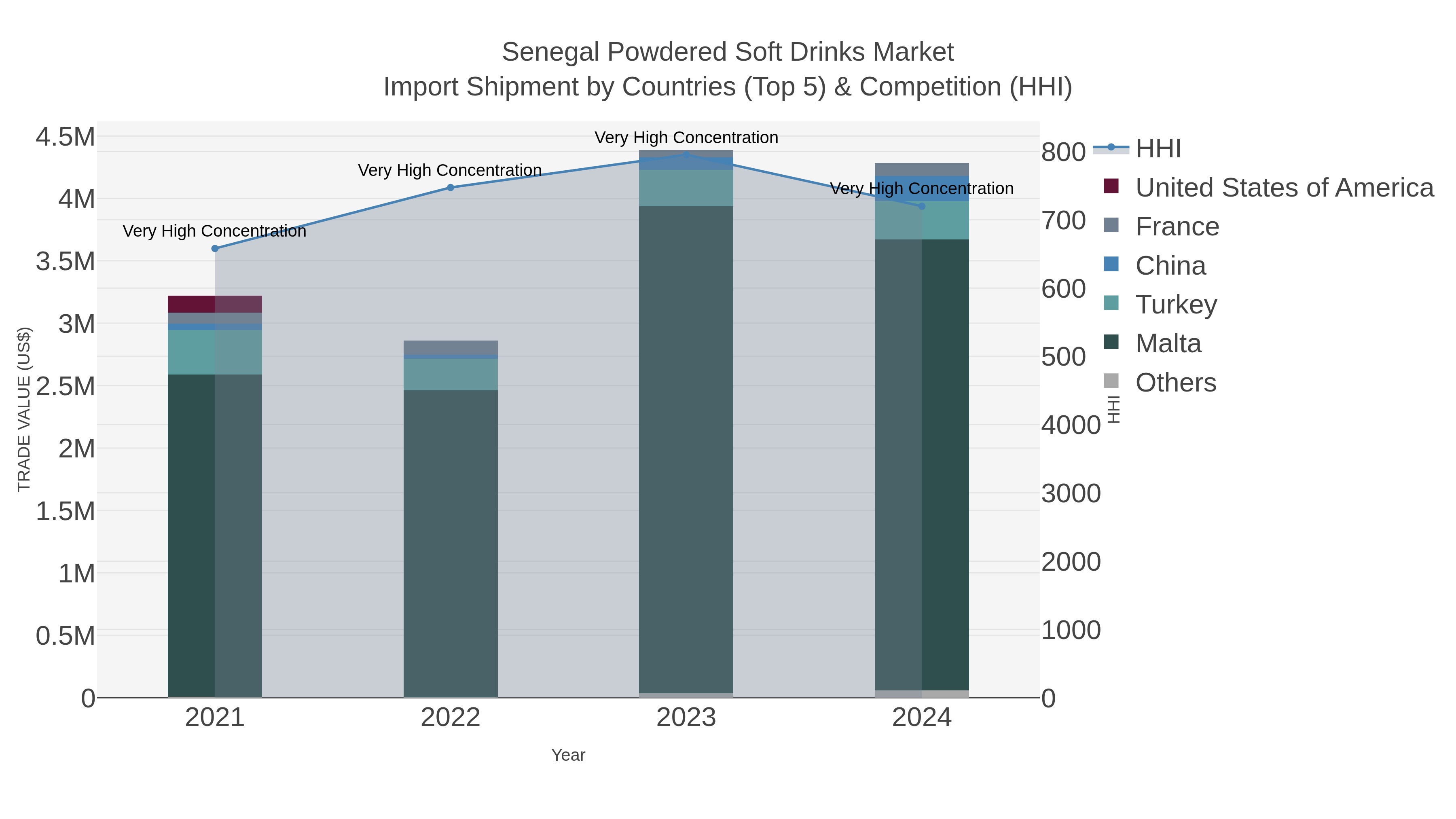 Senegal Powdered Soft Drinks Market Import Shipment by Countries (Top 5) & Competition (HHI)