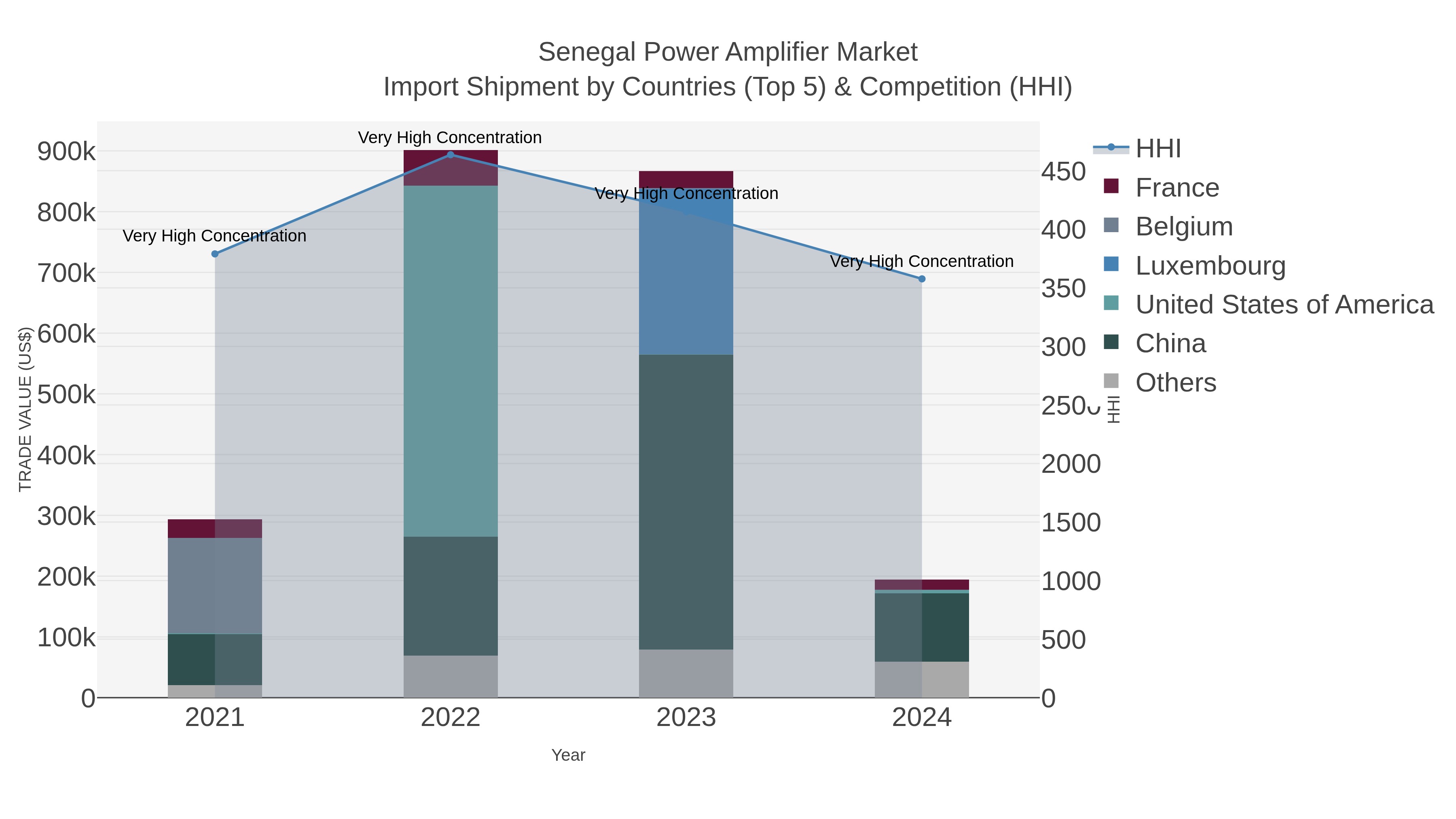Senegal Power Amplifier Market Import Shipment by Countries (Top 5) & Competition (HHI)