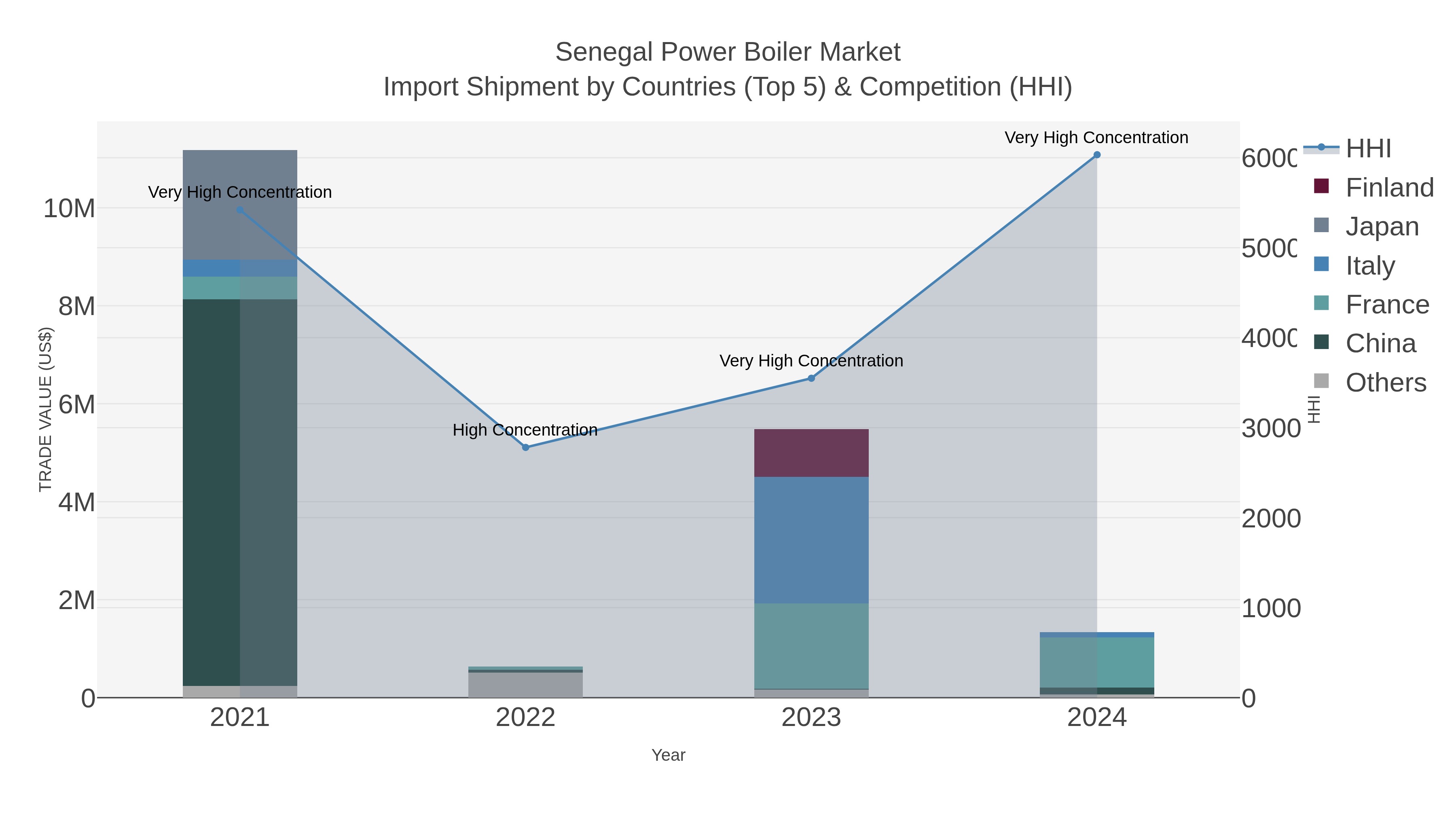 Senegal Power Boiler Market Import Shipment by Countries (Top 5) & Competition (HHI)
