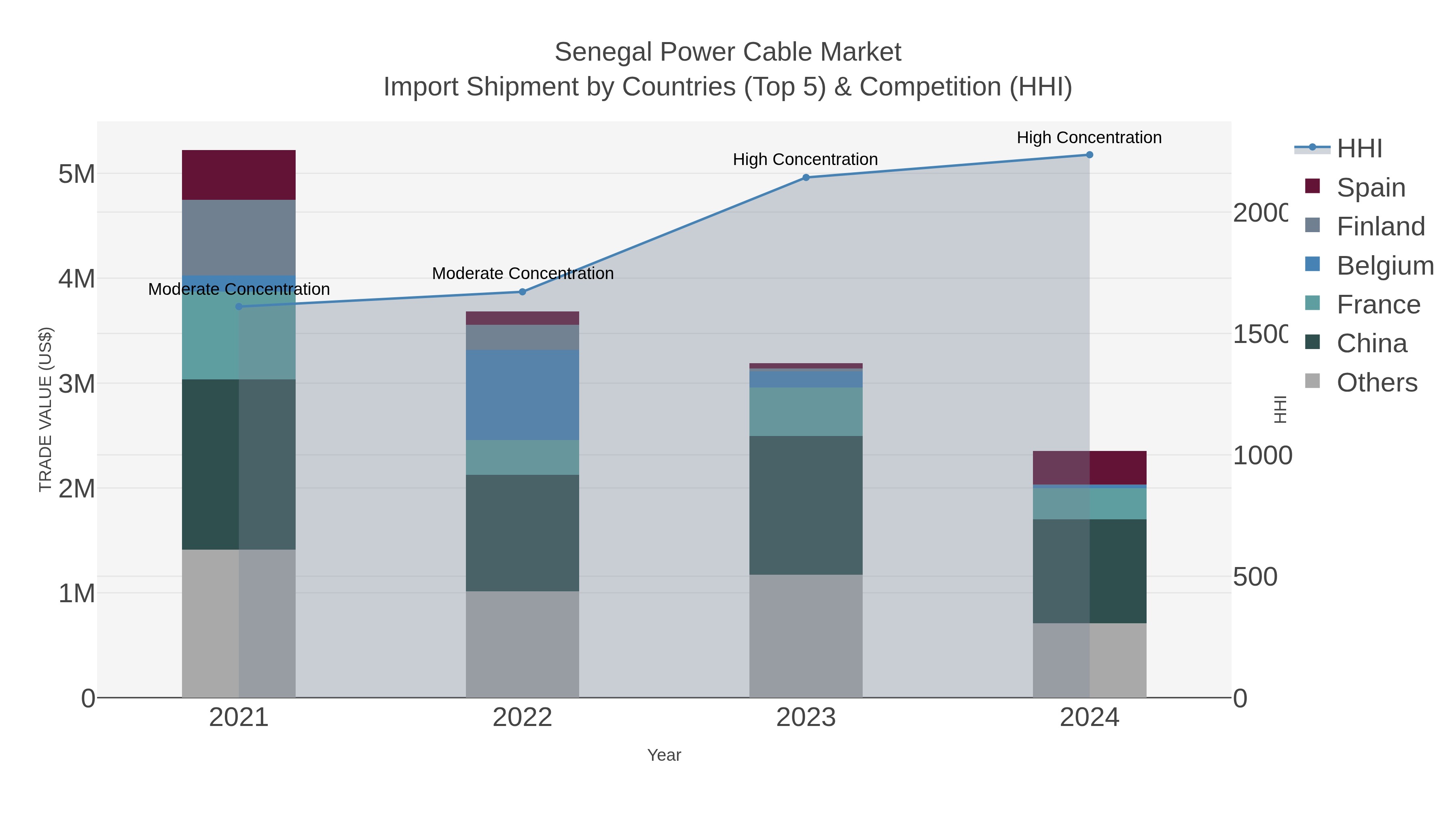Senegal Power Cable Market Import Shipment by Countries (Top 5) & Competition (HHI)