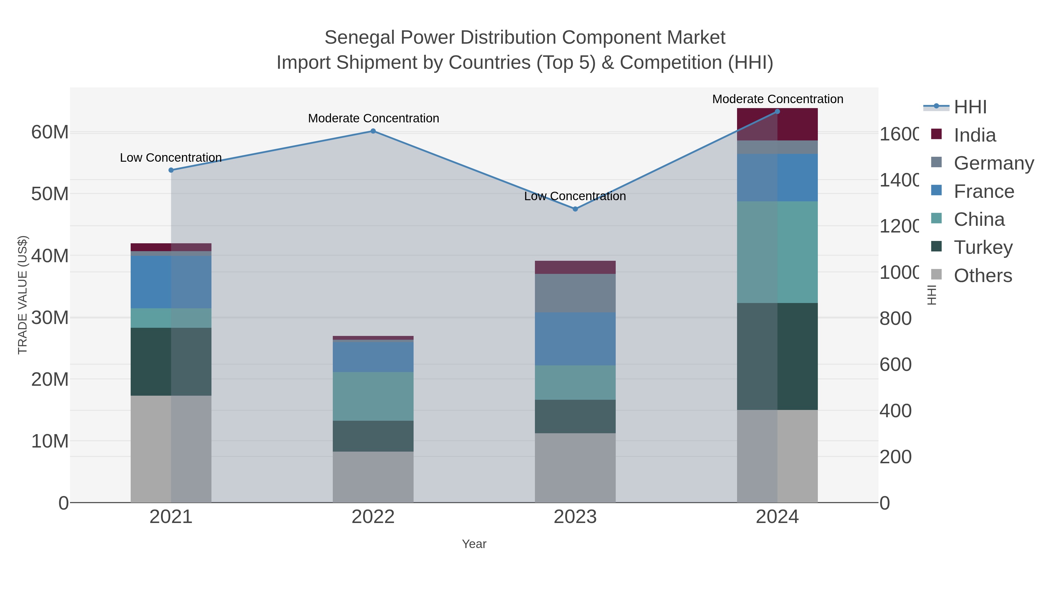 Senegal Power Distribution Component Market Import Shipment by Countries (Top 5) & Competition (HHI)