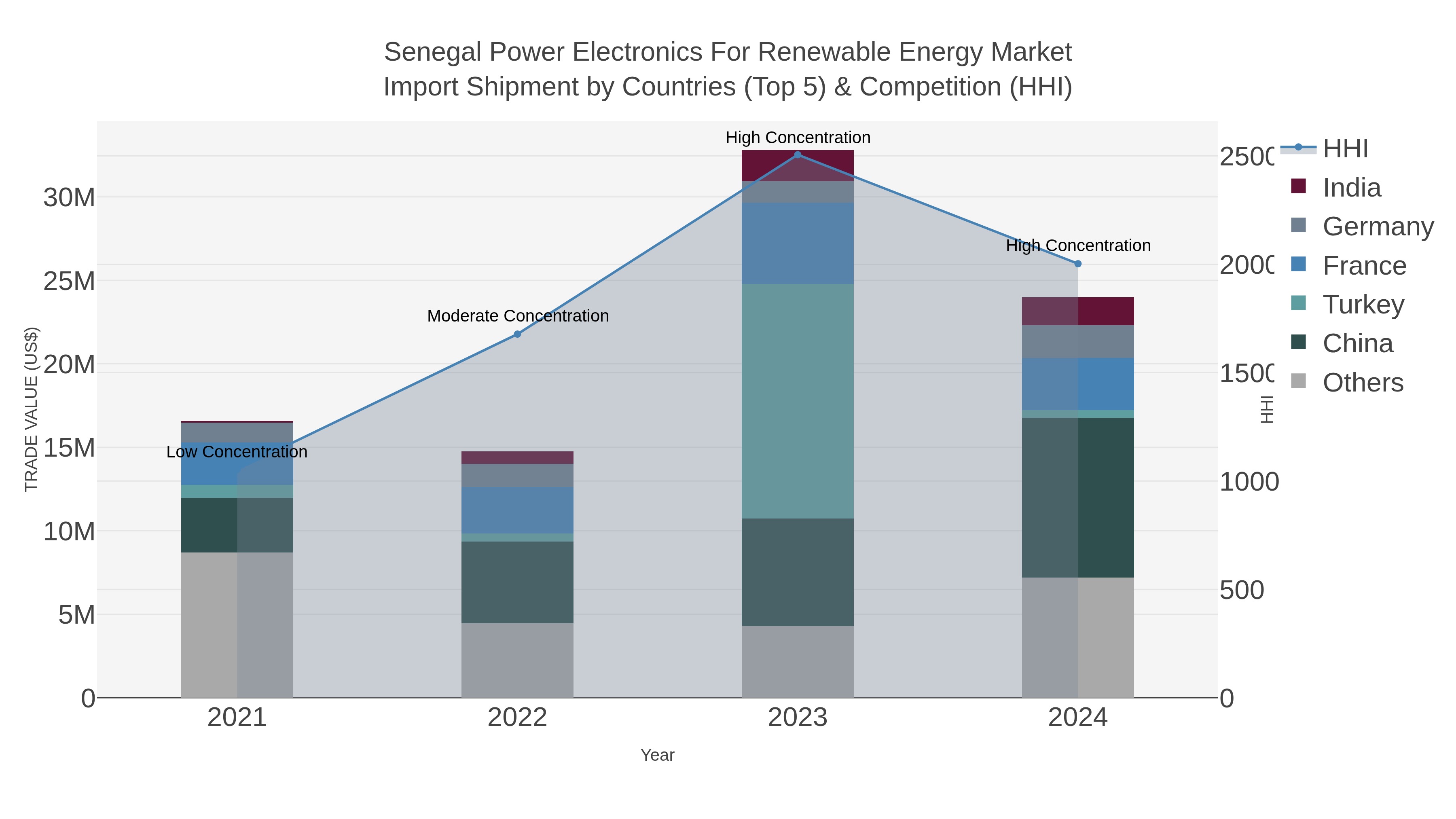 Senegal Power Electronics For Renewable Energy Market Import Shipment by Countries (Top 5) & Competition (HHI)