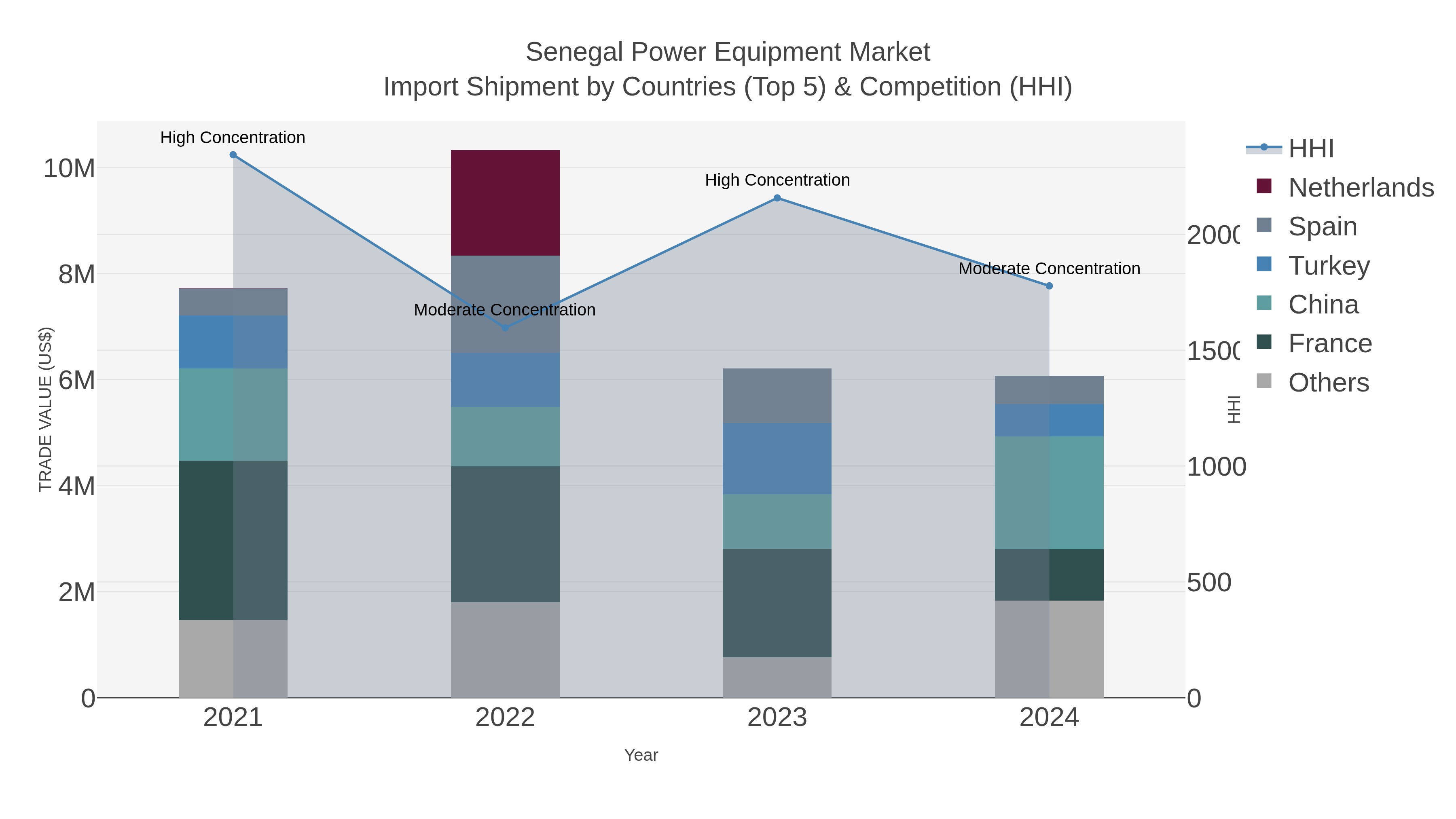 Senegal Power Equipment Market Import Shipment by Countries (Top 5) & Competition (HHI)