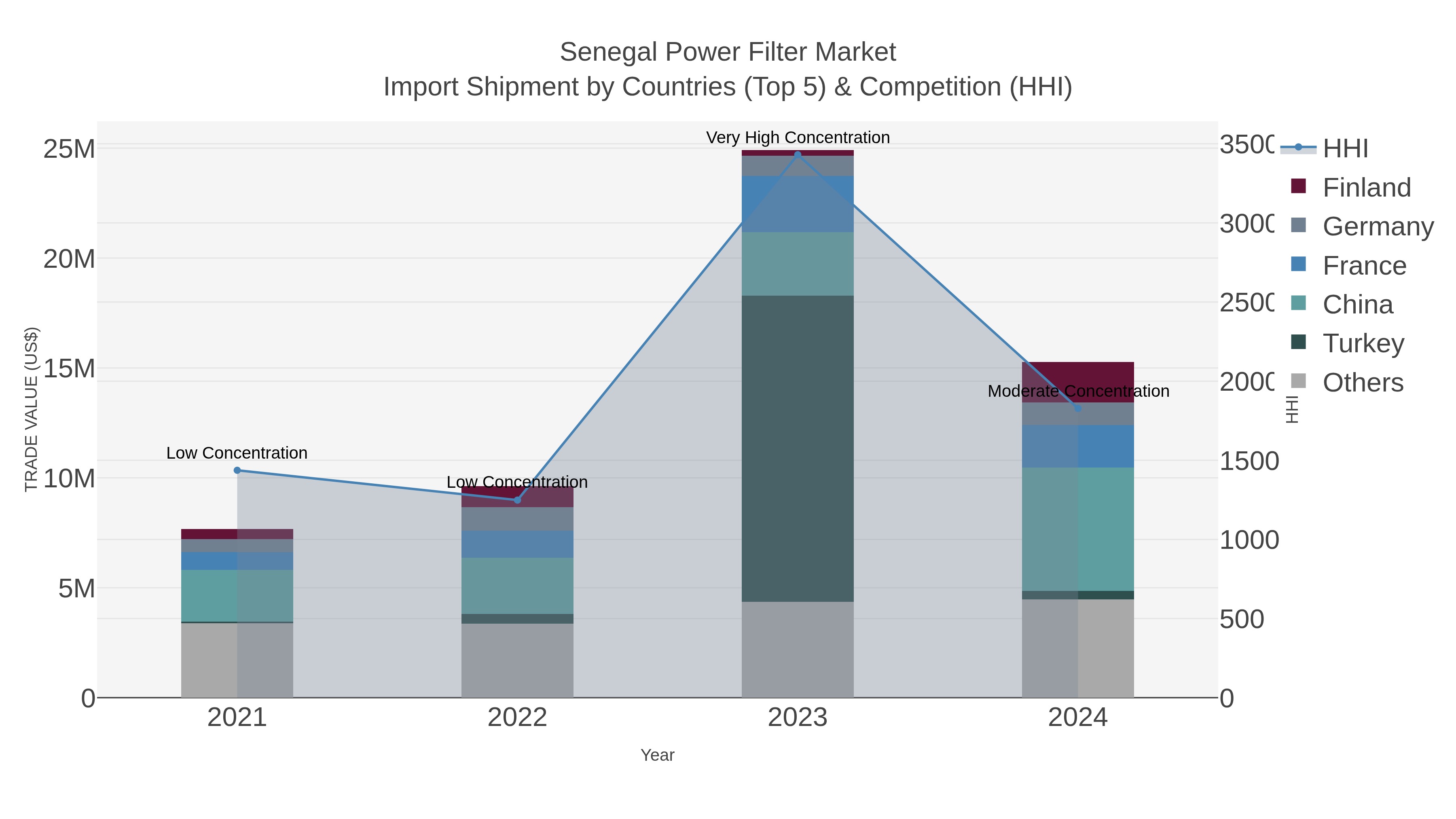 Senegal Power Filter Market Import Shipment by Countries (Top 5) & Competition (HHI)