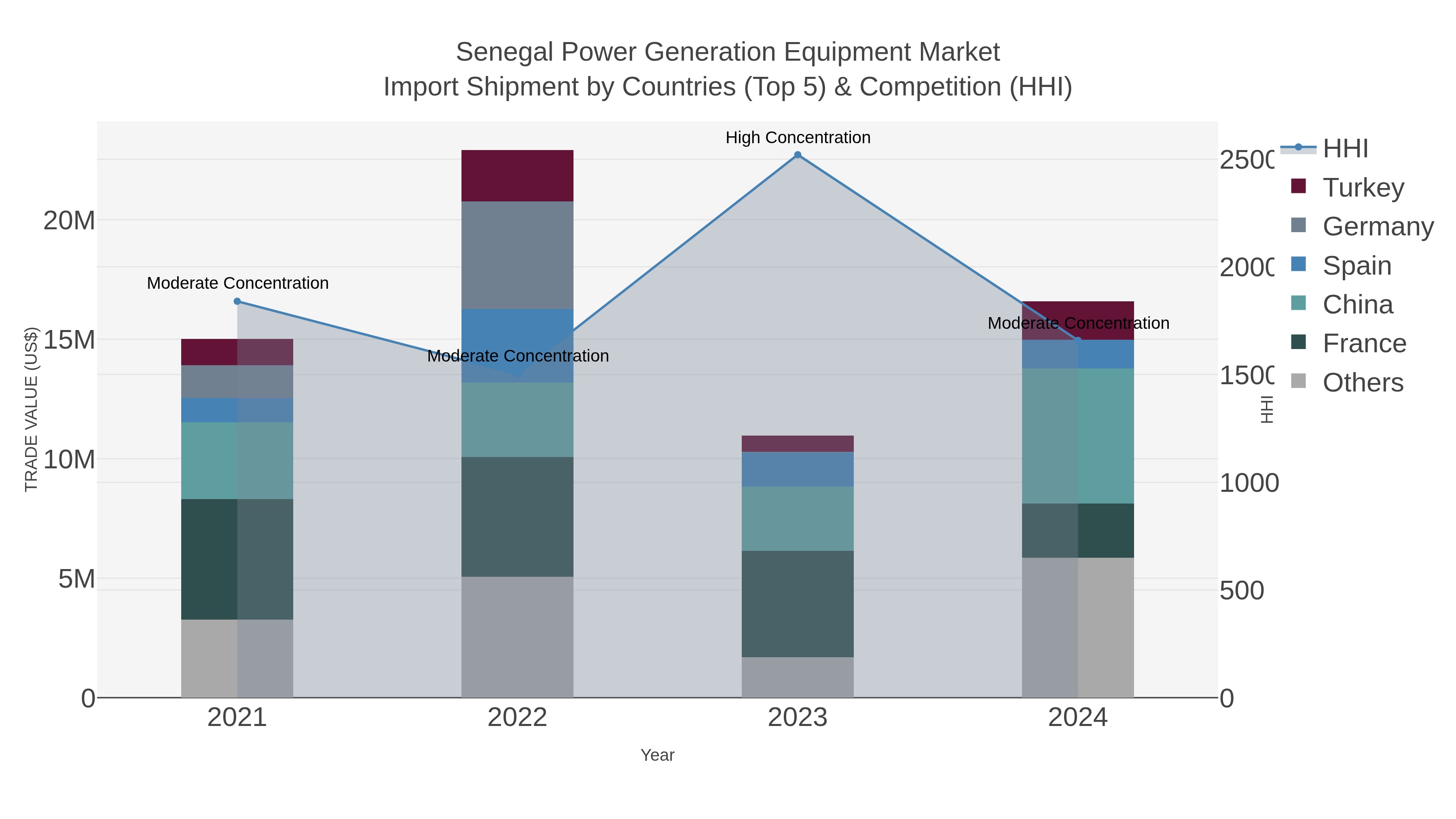 Senegal Power Generation Equipment Market Import Shipment by Countries (Top 5) & Competition (HHI)