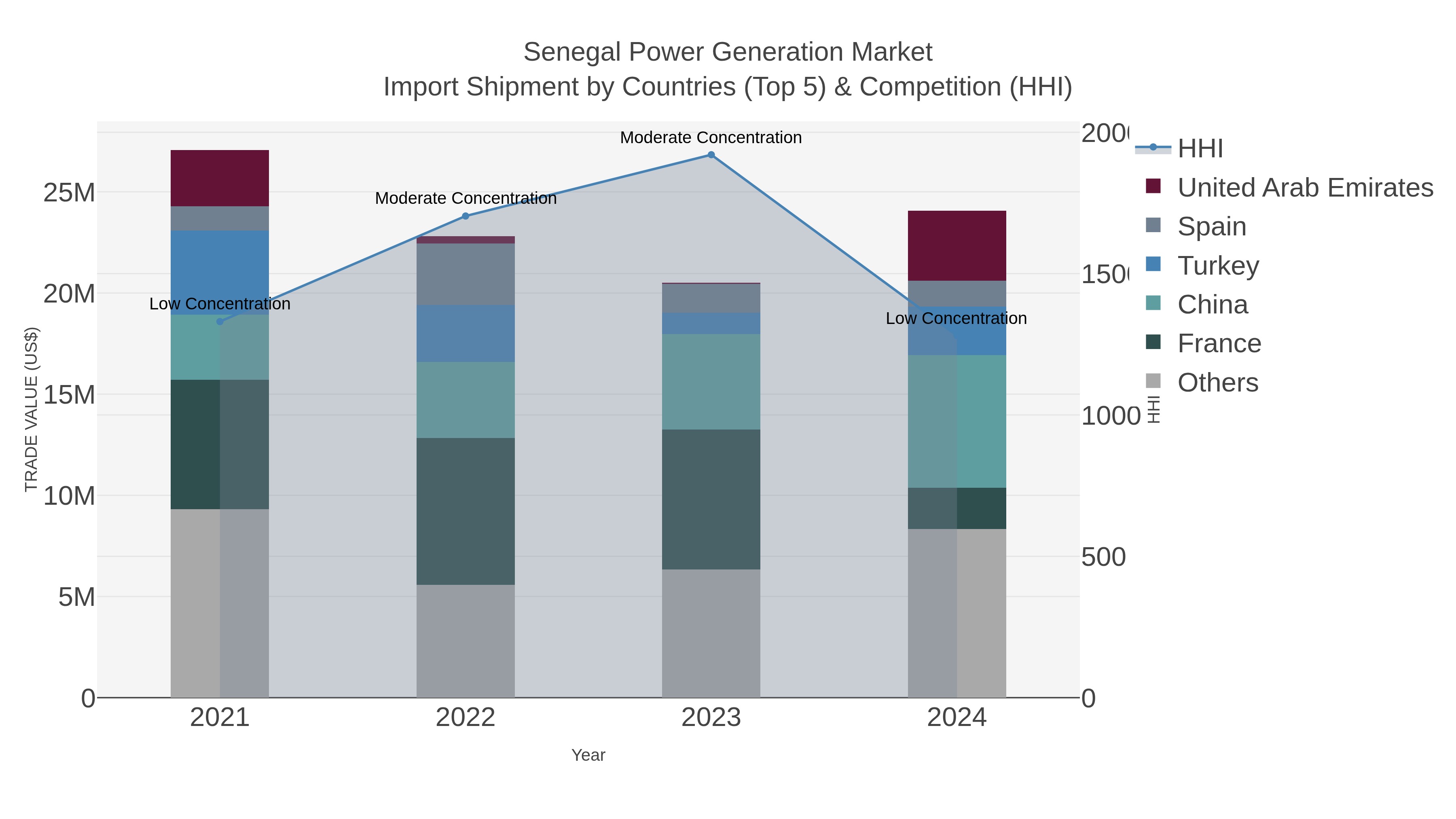 Senegal Power Generation Market Import Shipment by Countries (Top 5) & Competition (HHI)