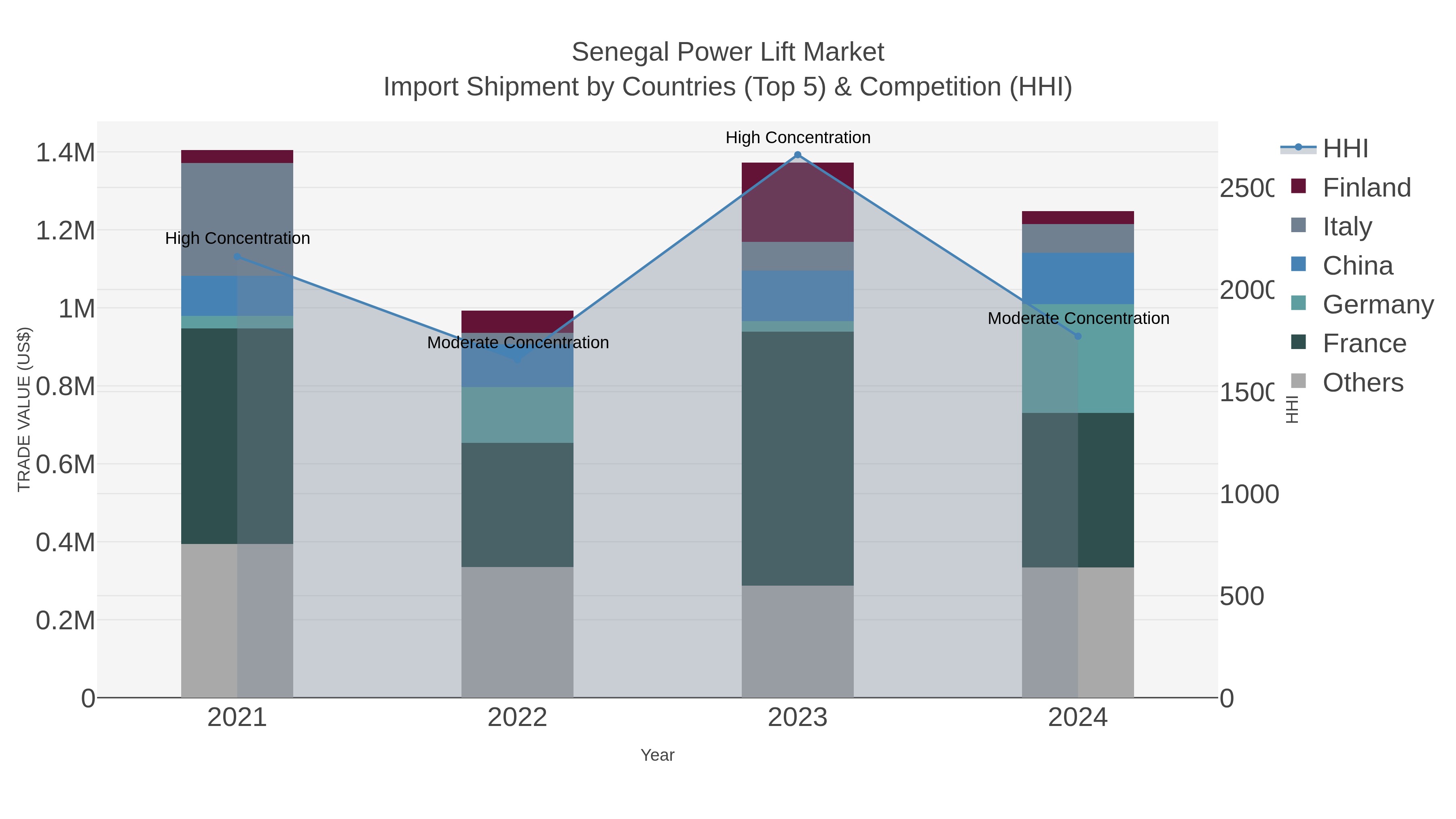 Senegal Power Lift Market Import Shipment by Countries (Top 5) & Competition (HHI)