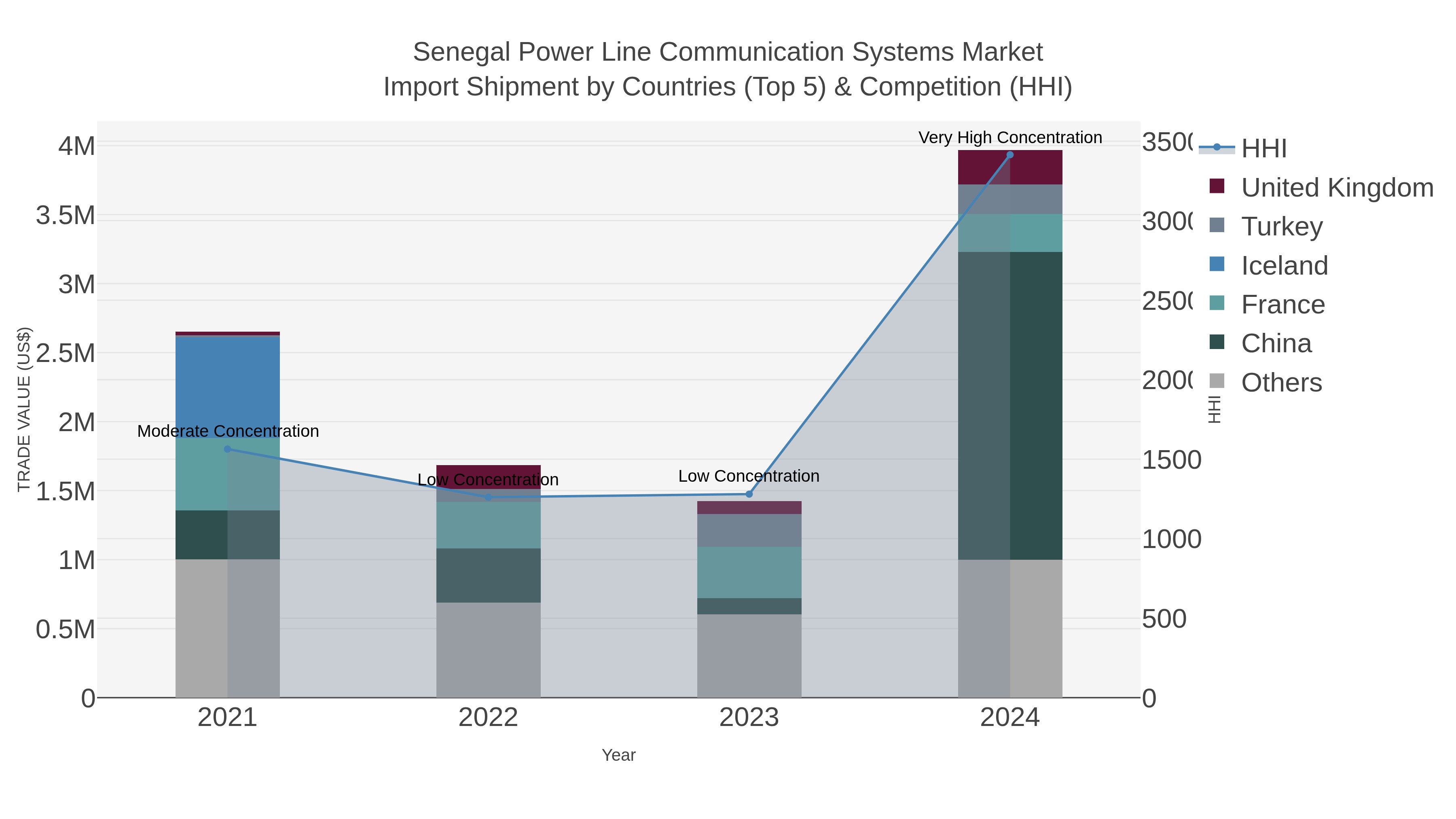 Senegal Power Line Communication Systems Market Import Shipment by Countries (Top 5) & Competition (HHI)