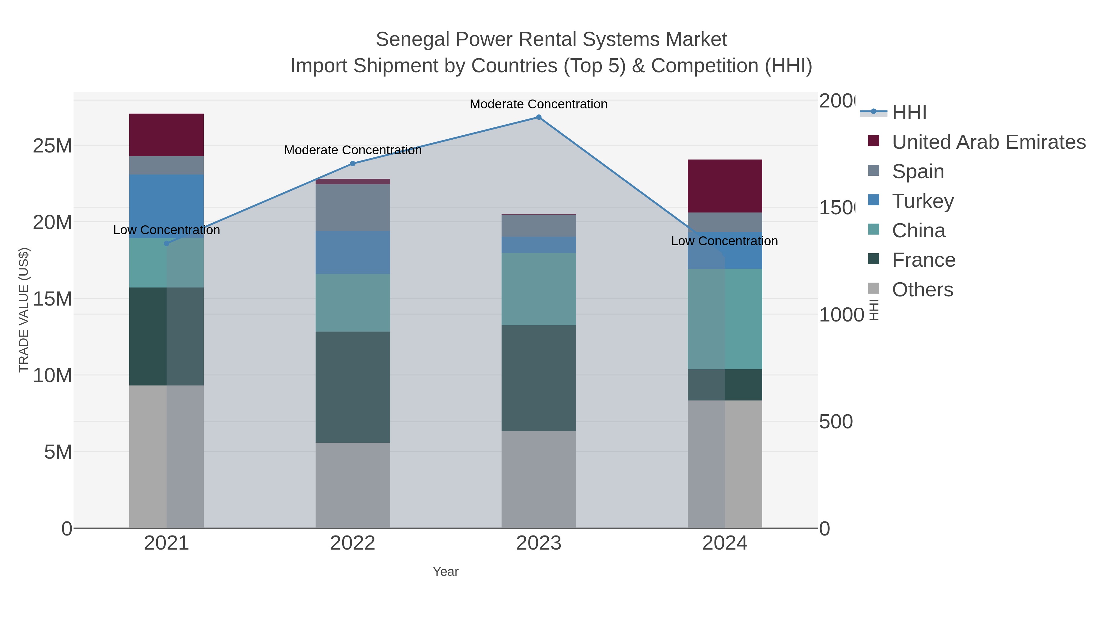 Senegal Power Rental Systems Market Import Shipment by Countries (Top 5) & Competition (HHI)