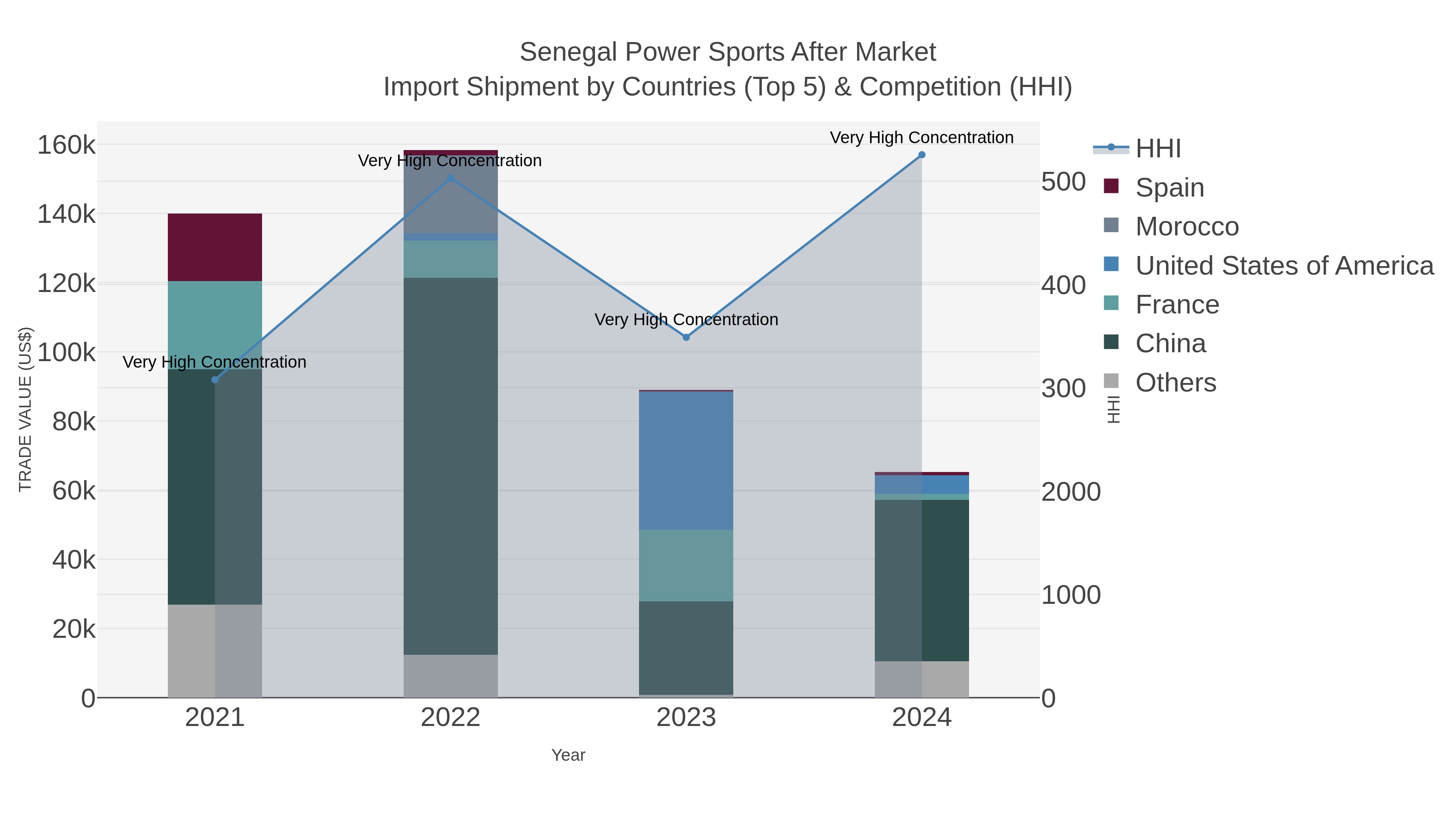 Senegal Power Sports After Market Import Shipment by Countries (Top 5) & Competition (HHI)
