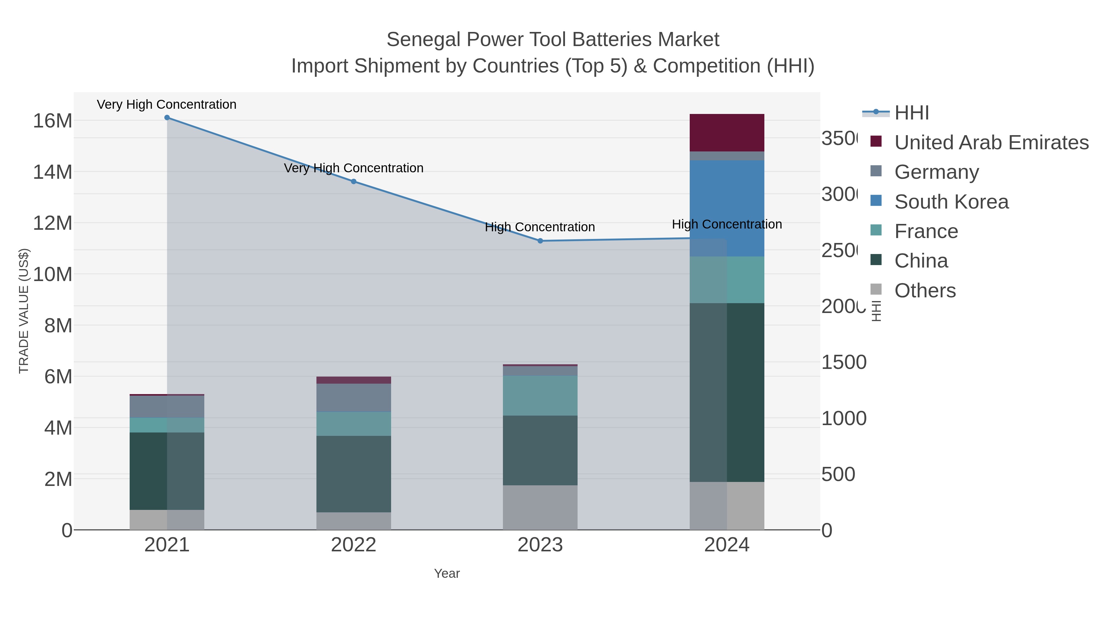 Senegal Power Tool Batteries Market Import Shipment by Countries (Top 5) & Competition (HHI)