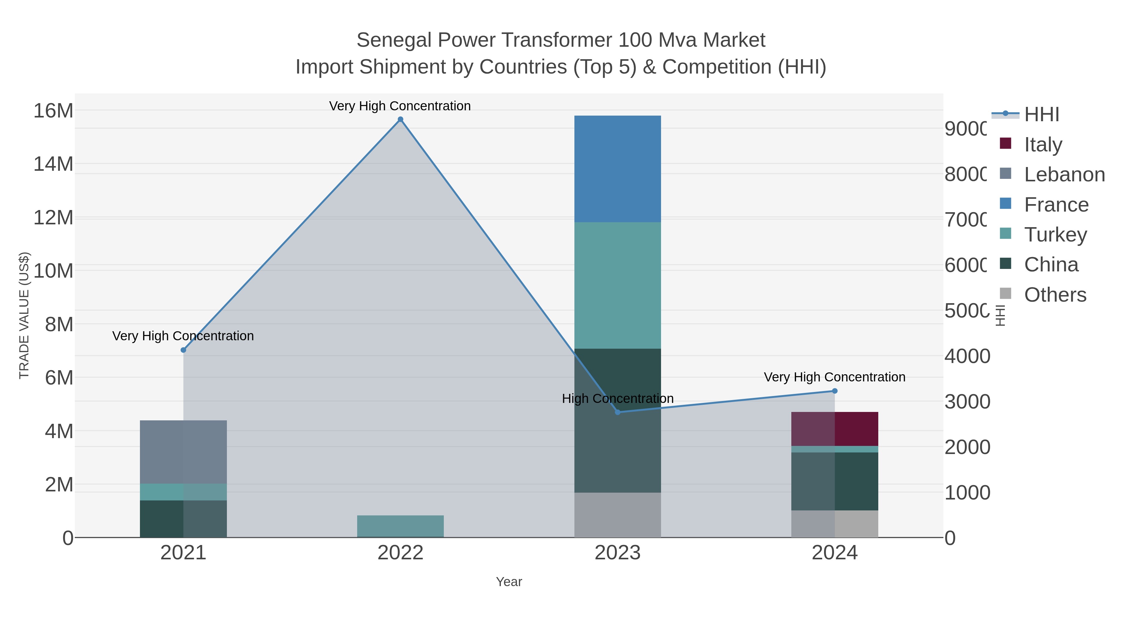 Senegal Power Transformer 100 Mva Market Import Shipment by Countries (Top 5) & Competition (HHI)