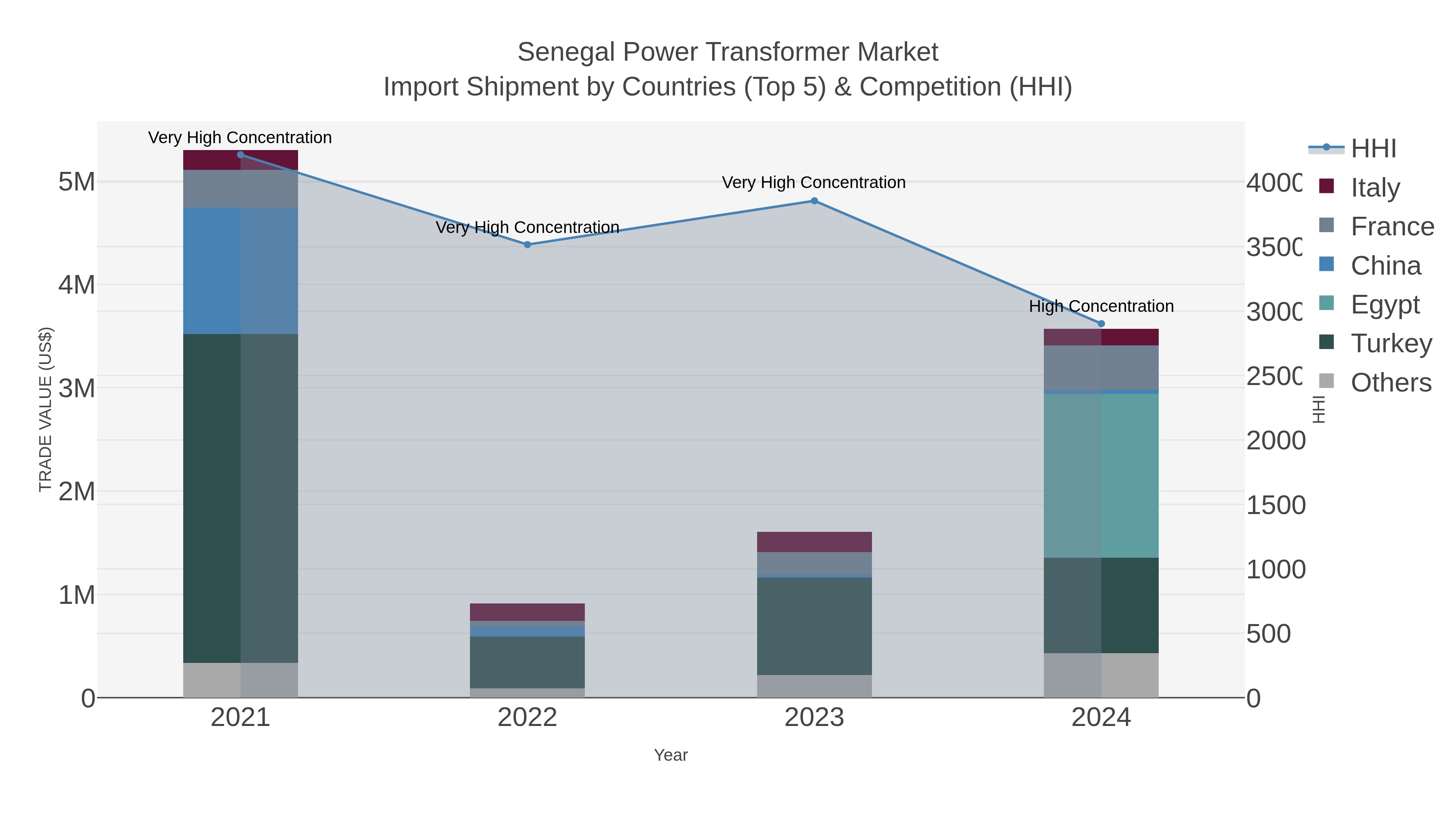 Senegal Power Transformer Market Import Shipment by Countries (Top 5) & Competition (HHI)