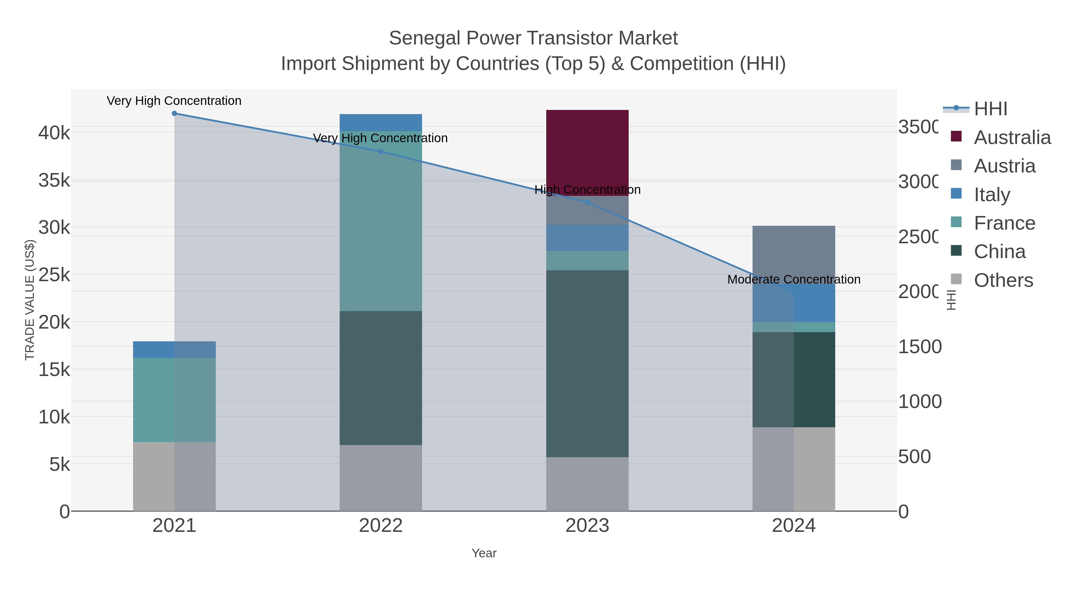 Senegal Power Transistor Market Import Shipment by Countries (Top 5) & Competition (HHI)