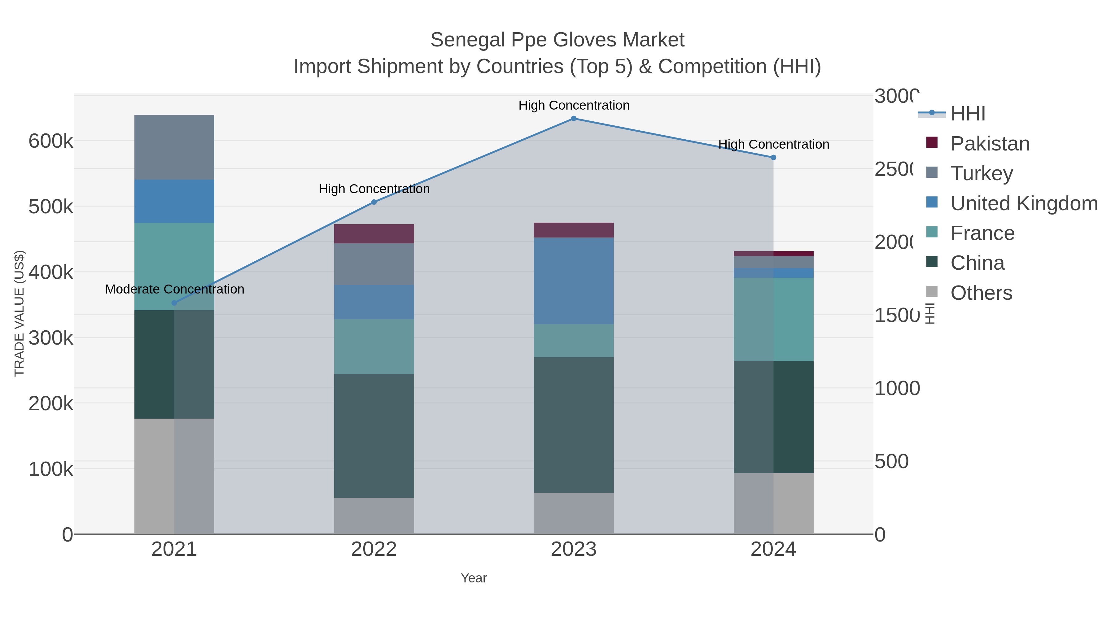 Senegal Ppe Gloves Market Import Shipment by Countries (Top 5) & Competition (HHI)