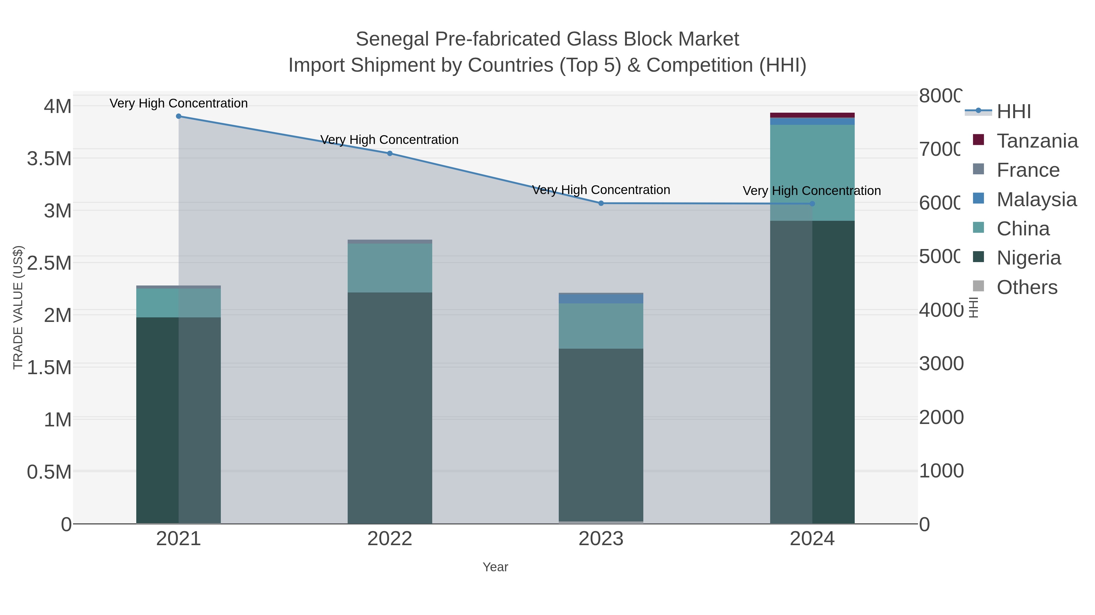 Senegal Pre-fabricated Glass Block Market Import Shipment by Countries (Top 5) & Competition (HHI)