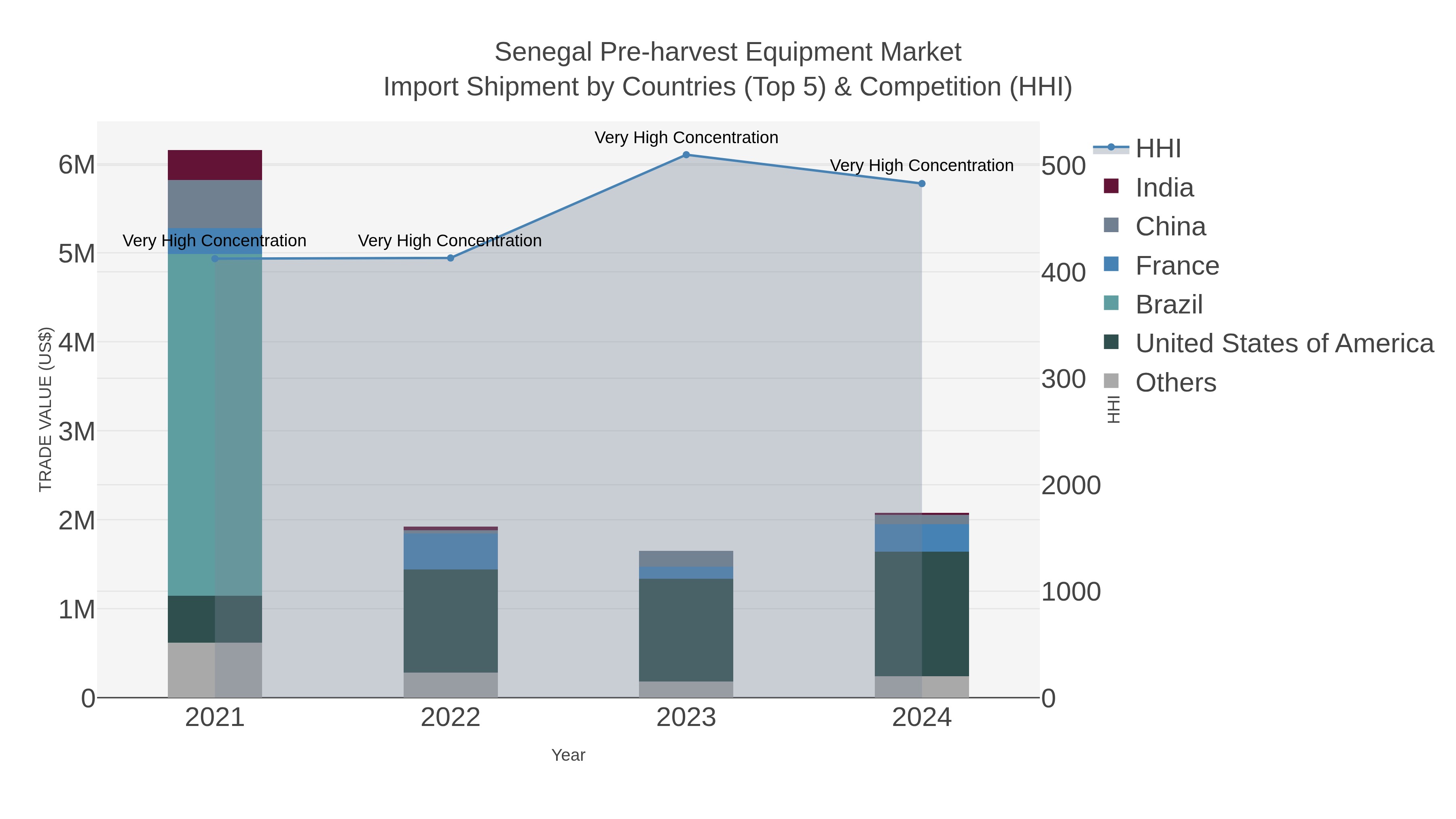 Senegal Pre-harvest Equipment Market Import Shipment by Countries (Top 5) & Competition (HHI)