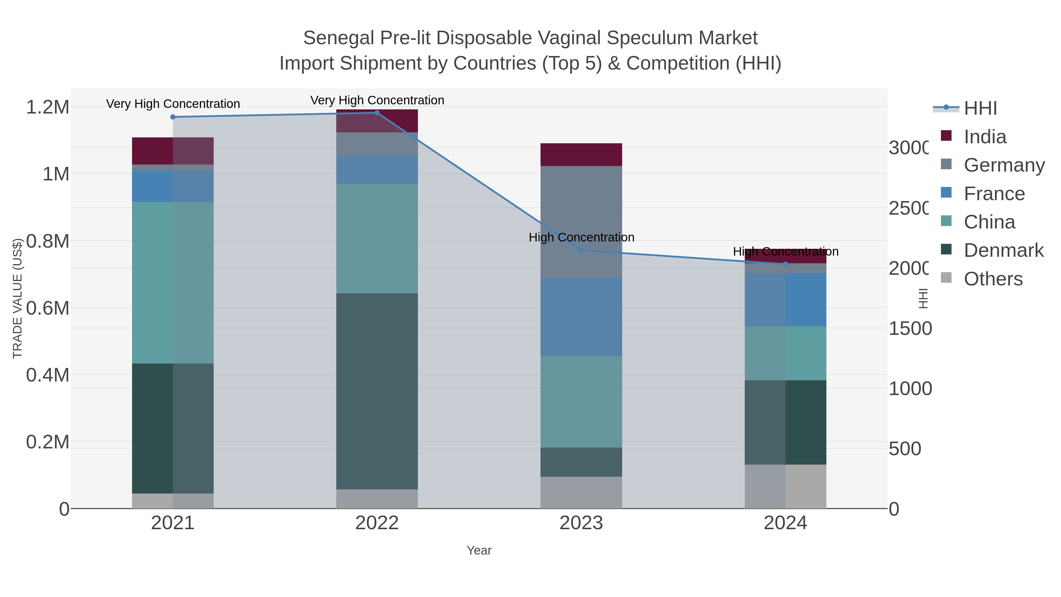 Senegal Pre-lit Disposable Vaginal Speculum Market Import Shipment by Countries (Top 5) & Competition (HHI)