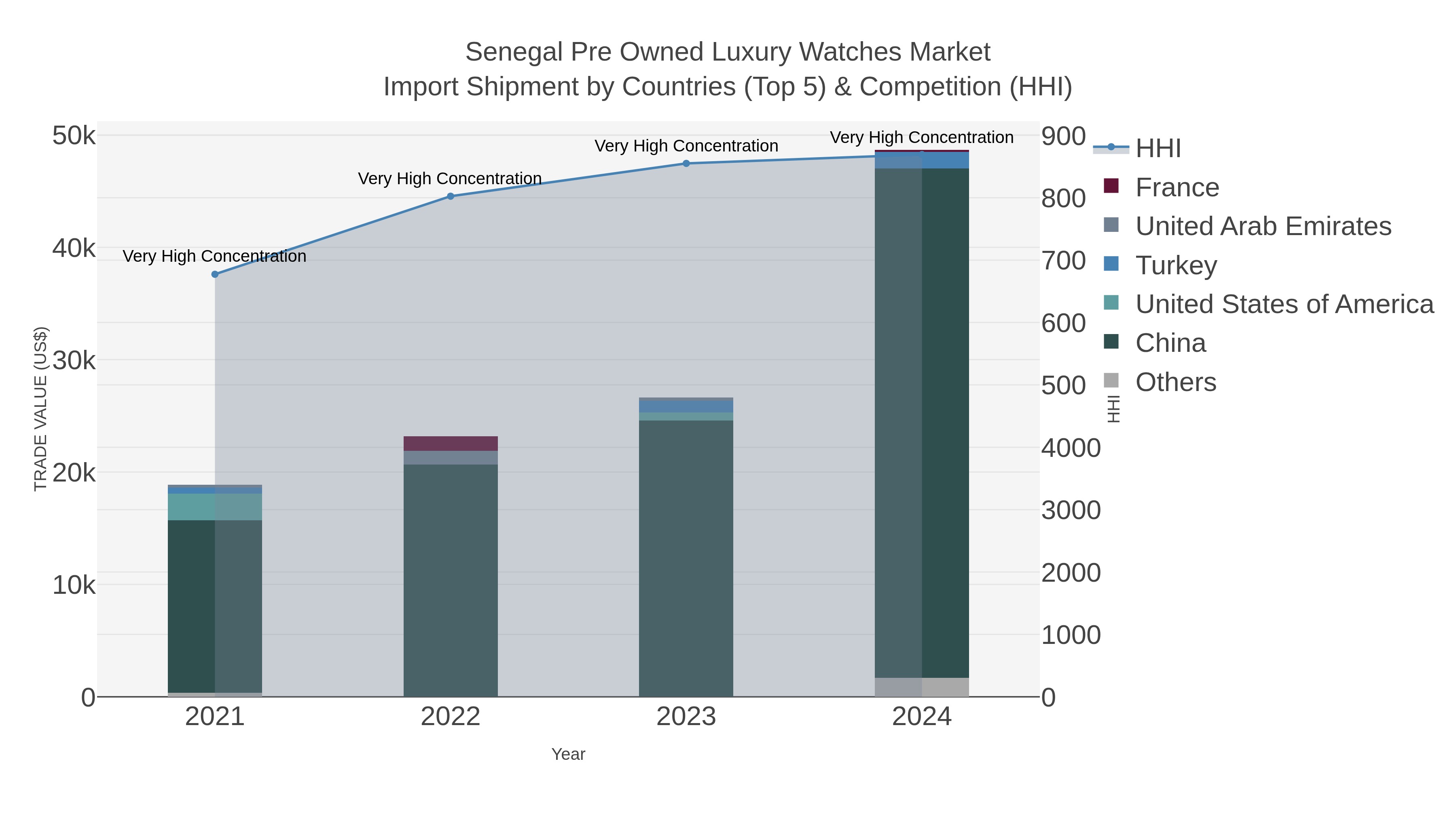 Senegal Pre Owned Luxury Watches Market Import Shipment by Countries (Top 5) & Competition (HHI)