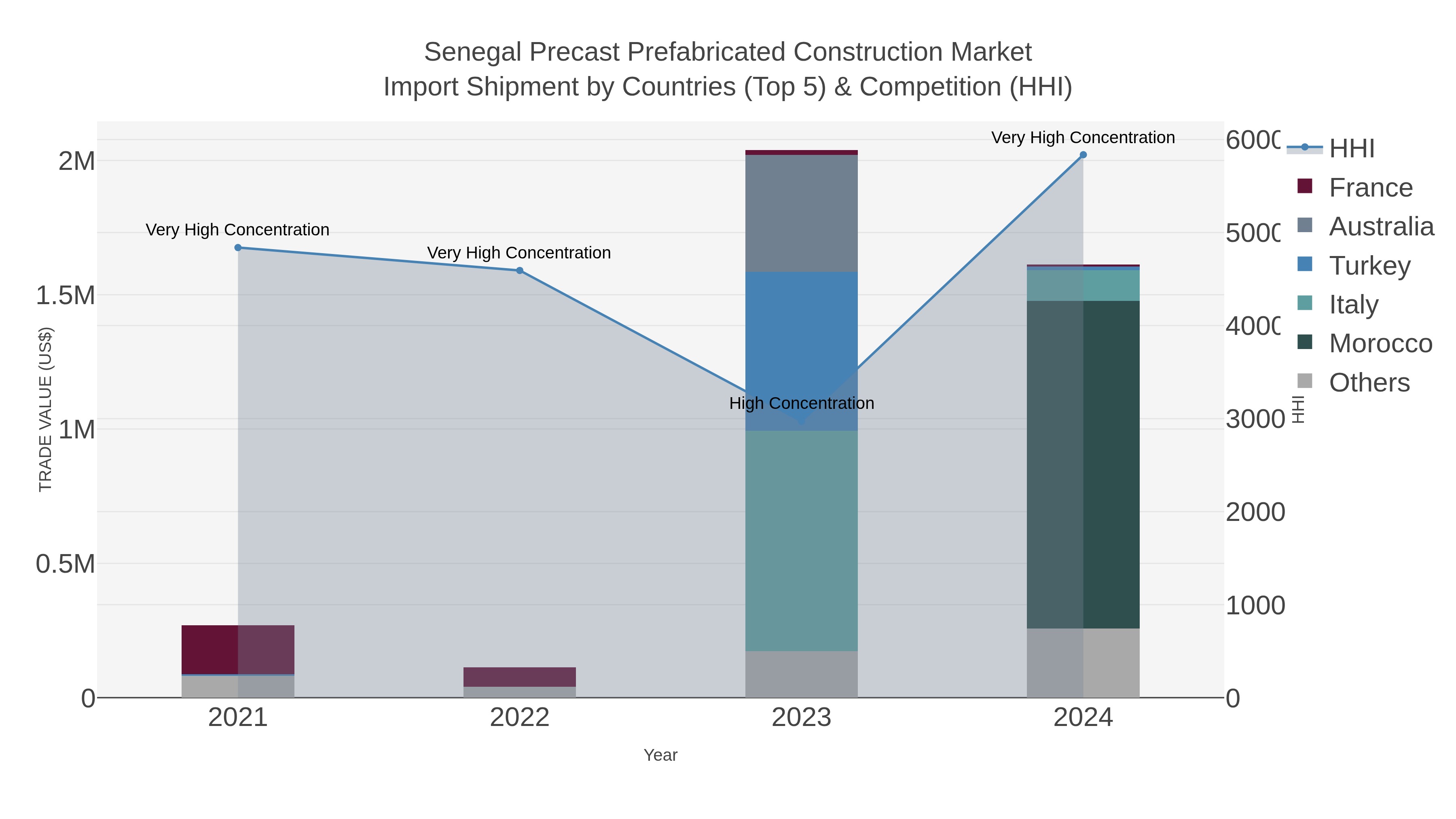 Senegal Precast Prefabricated Construction Market Import Shipment by Countries (Top 5) & Competition (HHI)