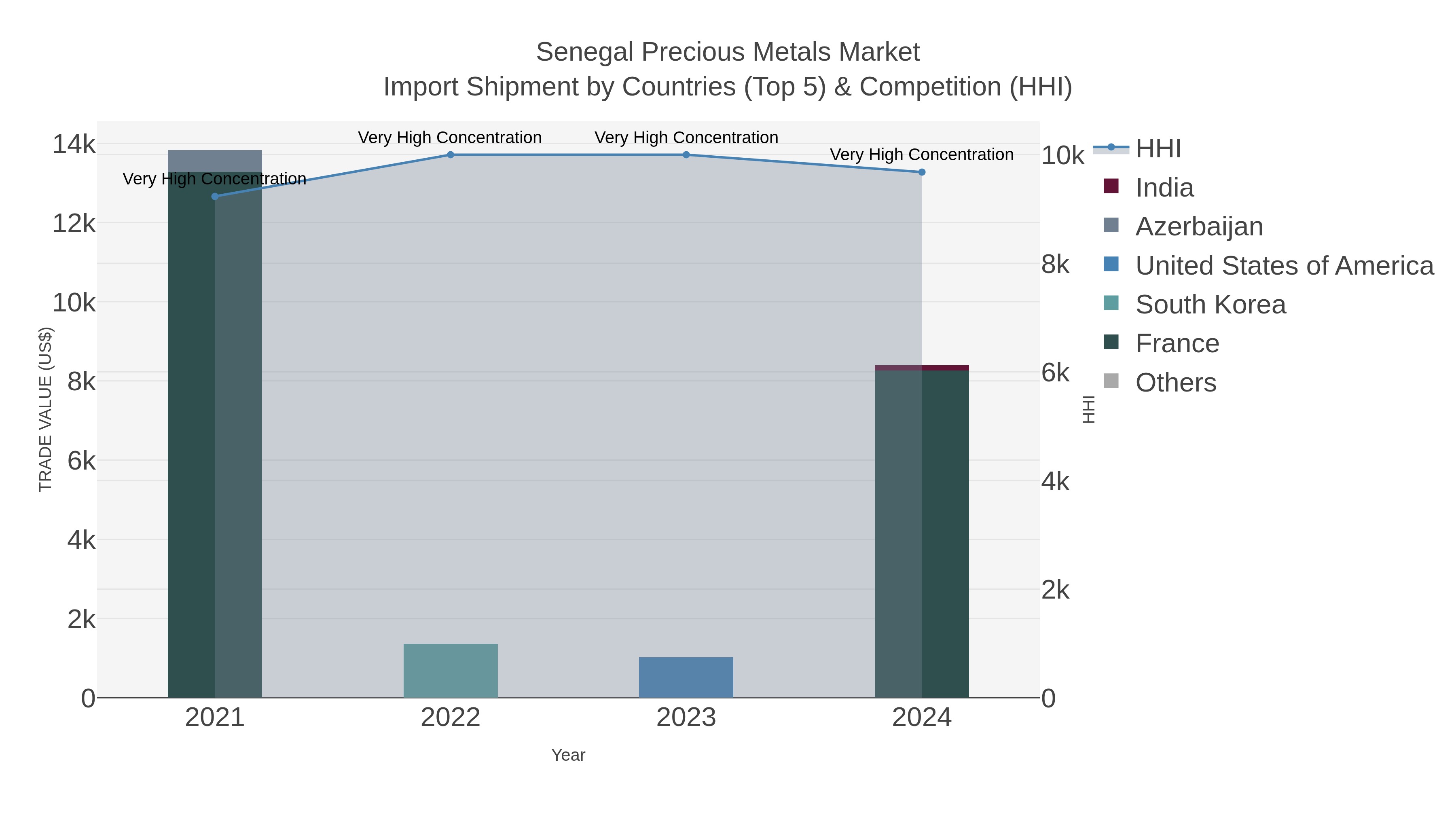 Senegal Precious Metals Market Import Shipment by Countries (Top 5) & Competition (HHI)