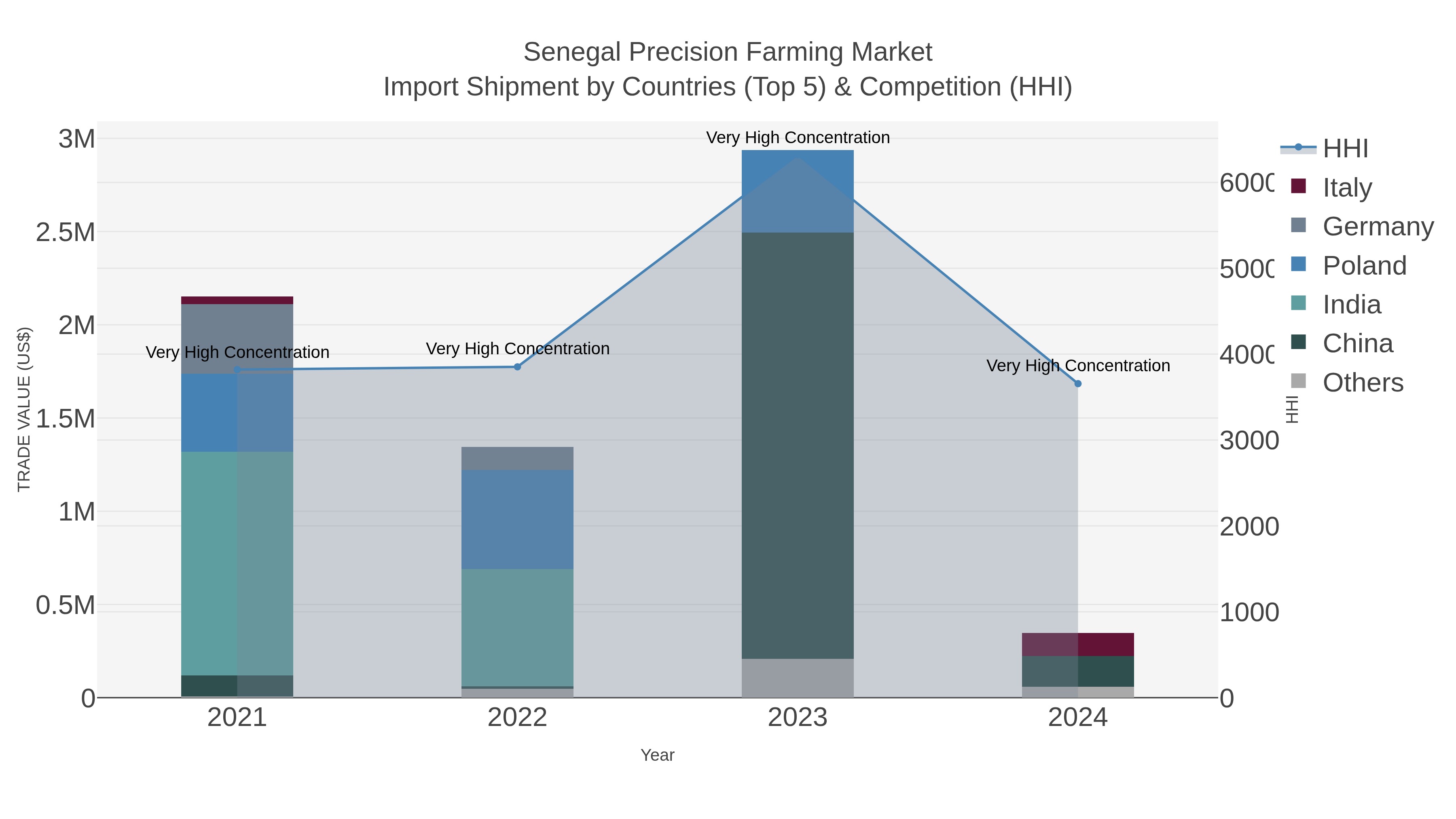 Senegal Precision Farming Market Import Shipment by Countries (Top 5) & Competition (HHI)