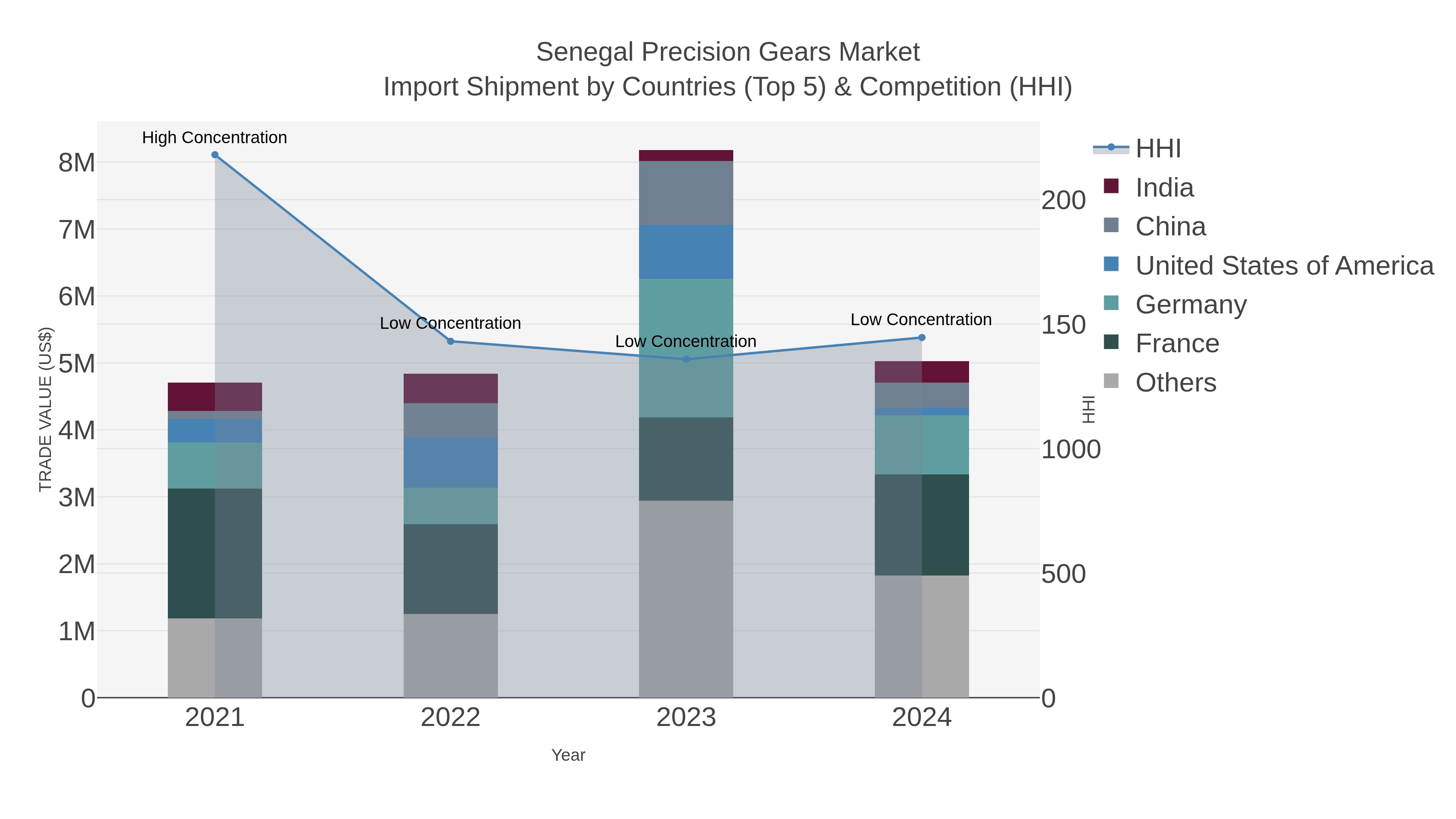 Senegal Precision Gears Market Import Shipment by Countries (Top 5) & Competition (HHI)
