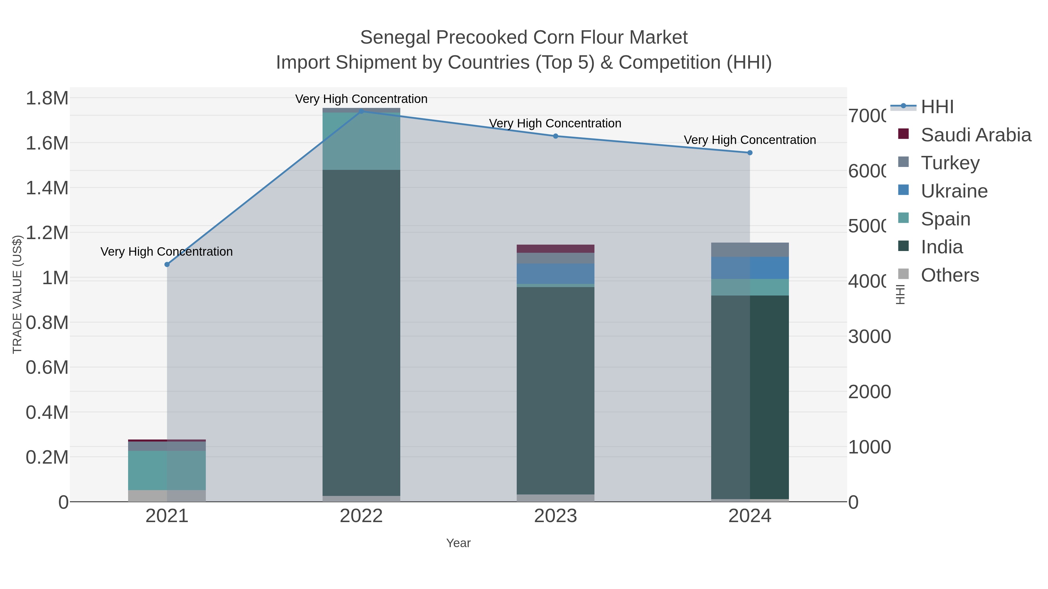 Senegal Precooked Corn Flour Market Import Shipment by Countries (Top 5) & Competition (HHI)
