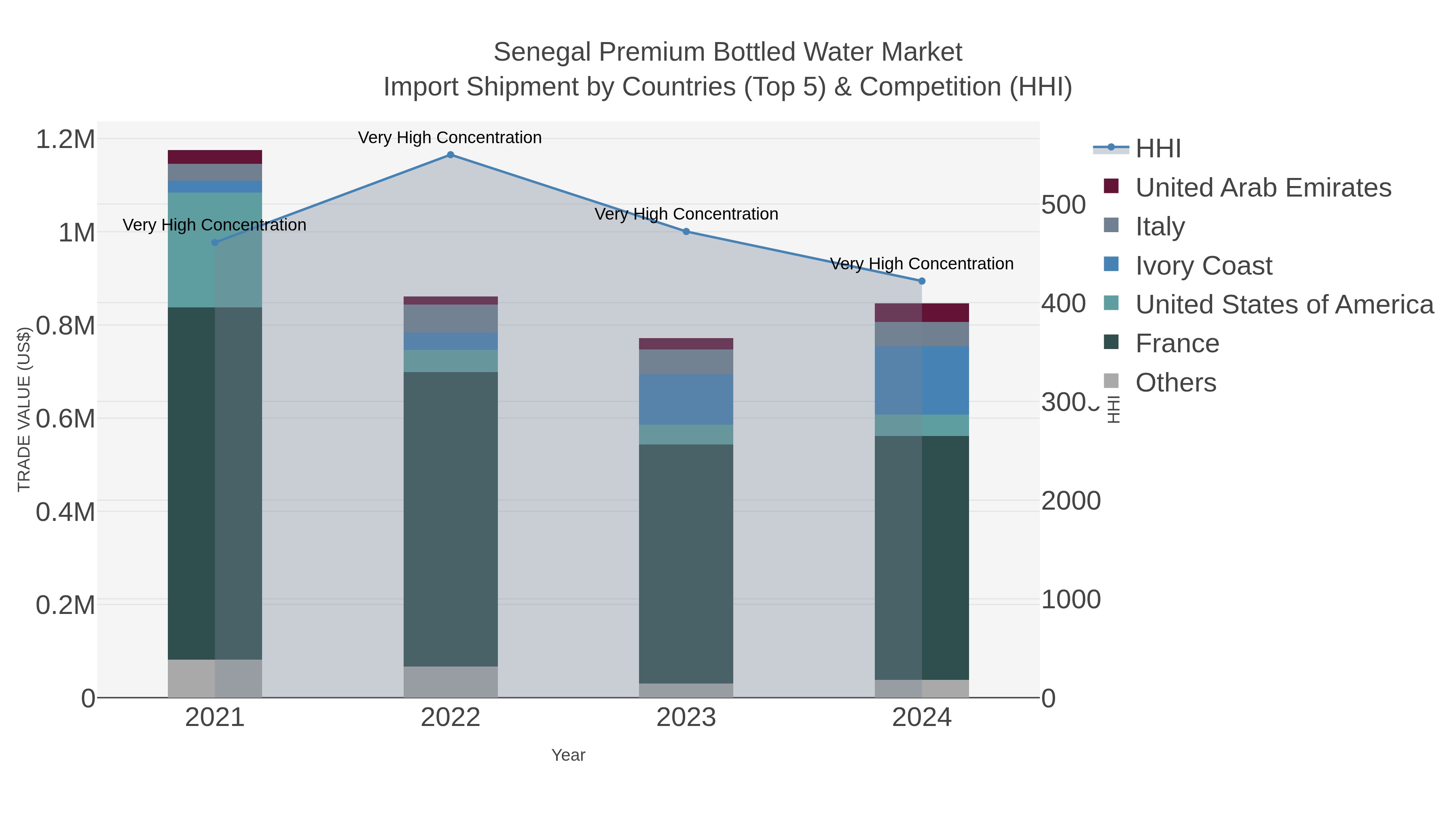Senegal Premium Bottled Water Market Import Shipment by Countries (Top 5) & Competition (HHI)