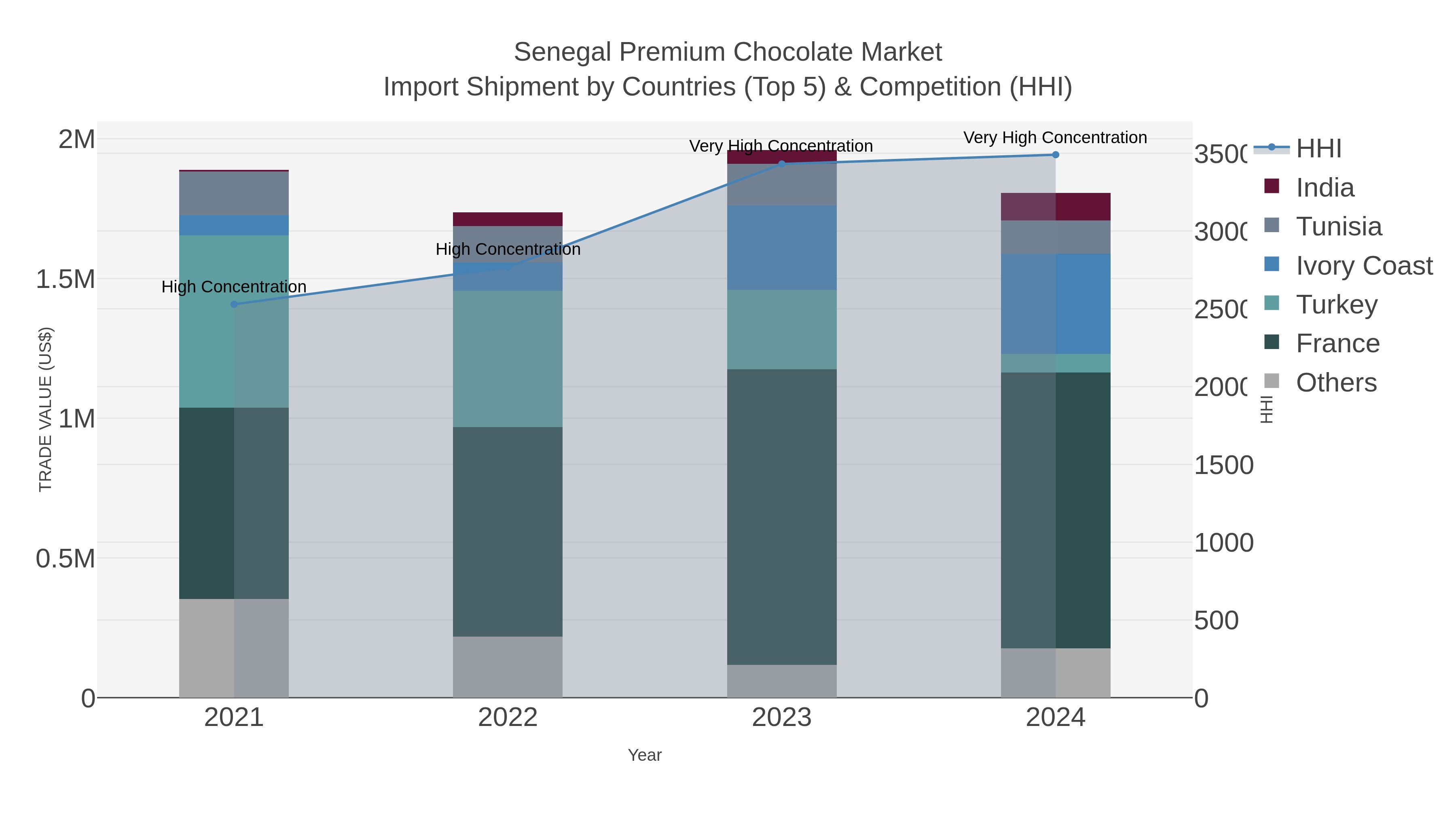 Senegal Premium Chocolate Market Import Shipment by Countries (Top 5) & Competition (HHI)