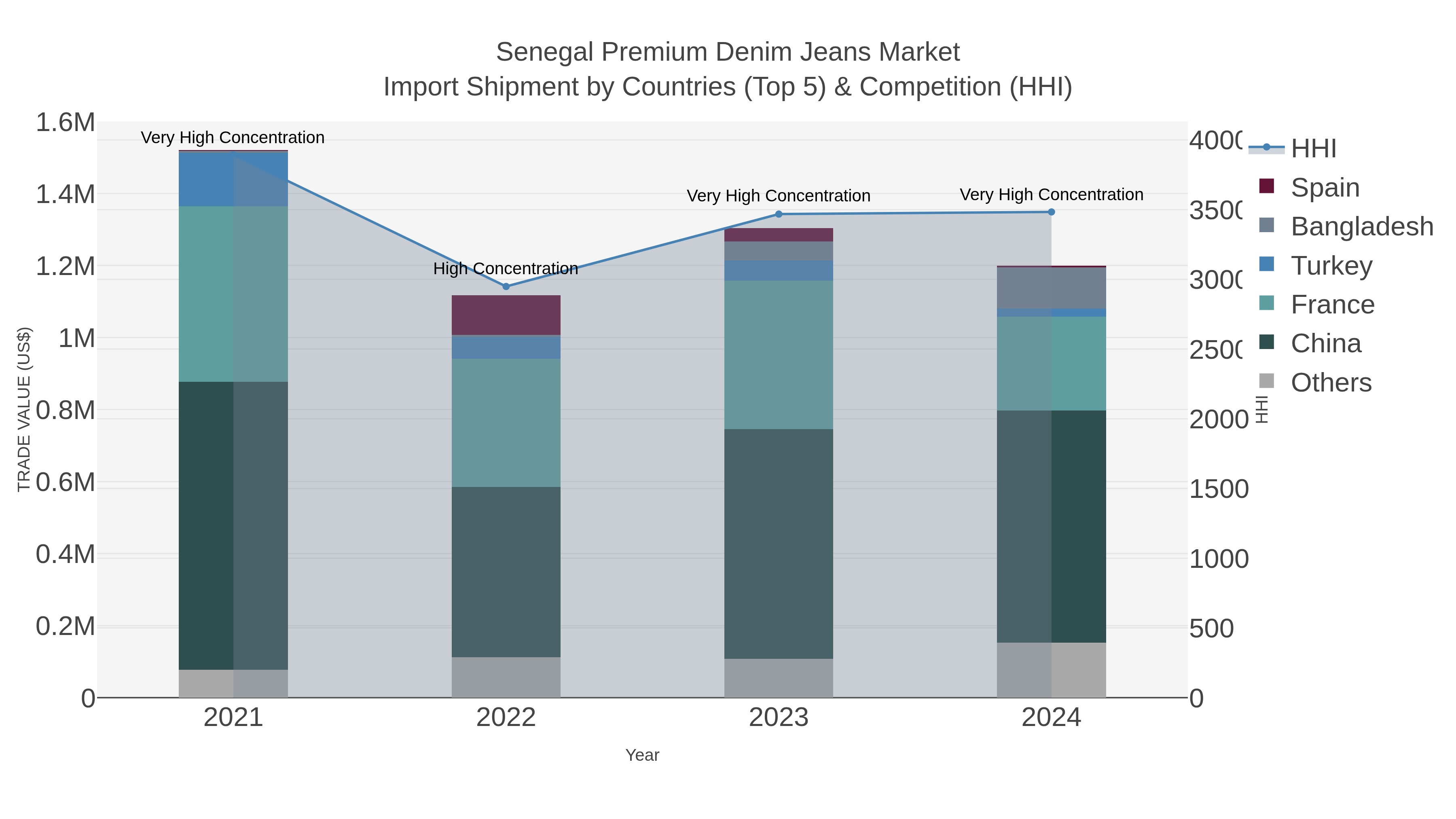 Senegal Premium Denim Jeans Market Import Shipment by Countries (Top 5) & Competition (HHI)