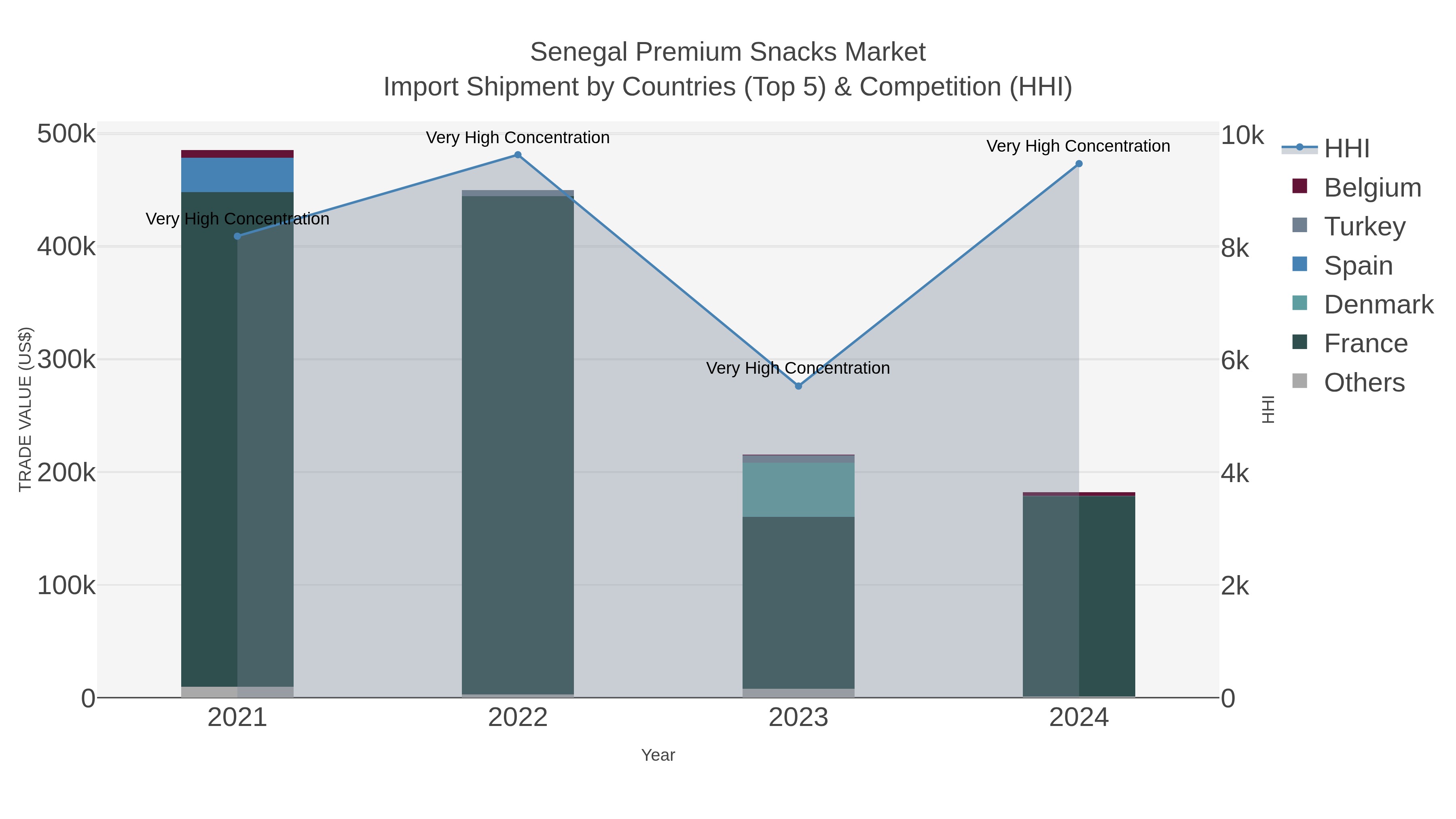 Senegal Premium Snacks Market Import Shipment by Countries (Top 5) & Competition (HHI)