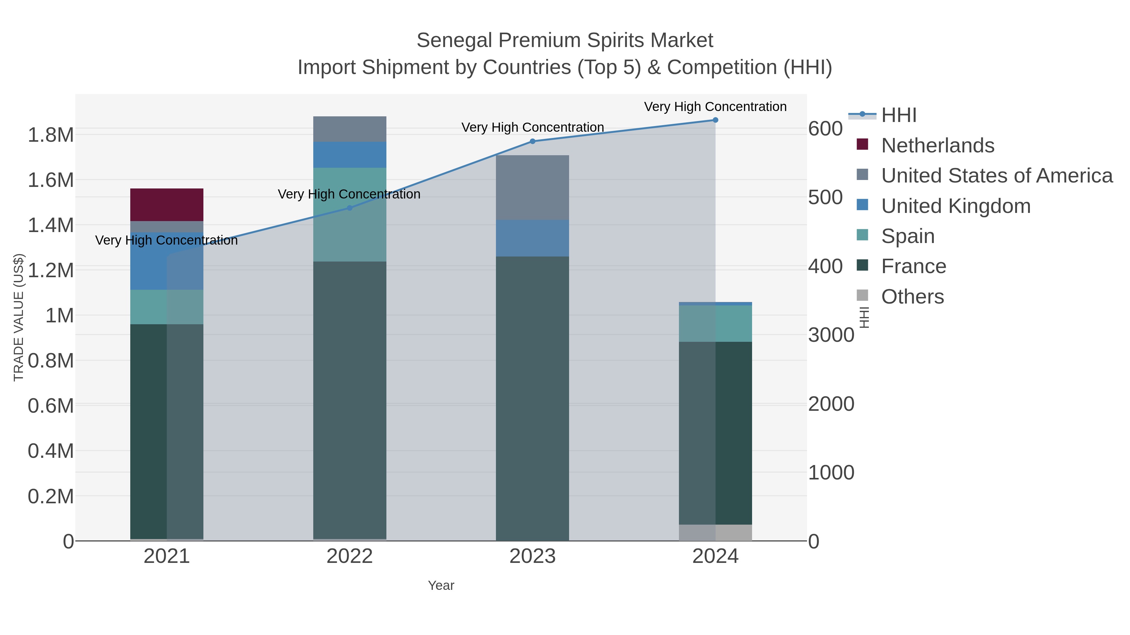 Senegal Premium Spirits Market Import Shipment by Countries (Top 5) & Competition (HHI)