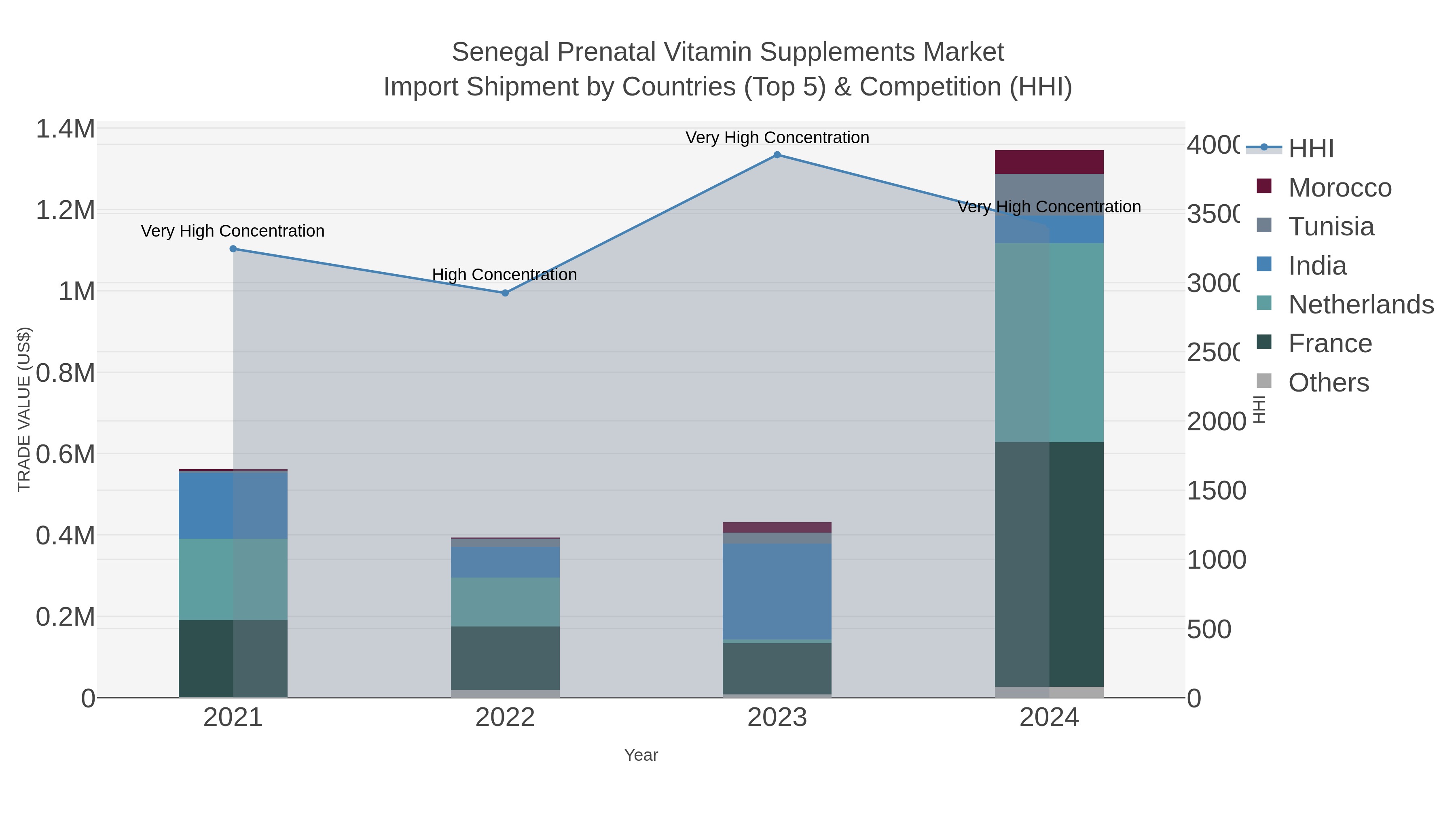 Senegal Prenatal Vitamin Supplements Market Import Shipment by Countries (Top 5) & Competition (HHI)