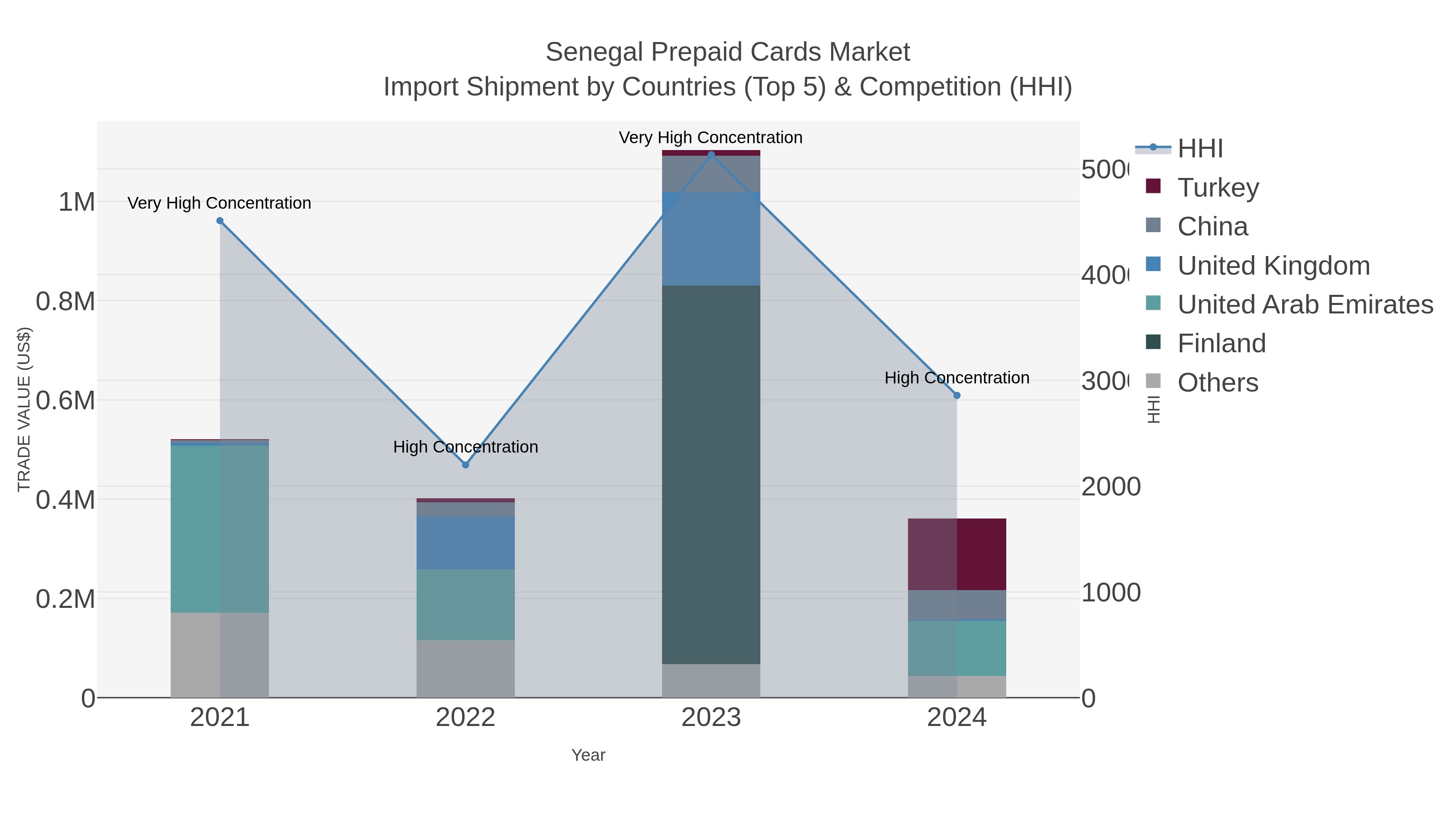 Senegal Prepaid Cards Market Import Shipment by Countries (Top 5) & Competition (HHI)