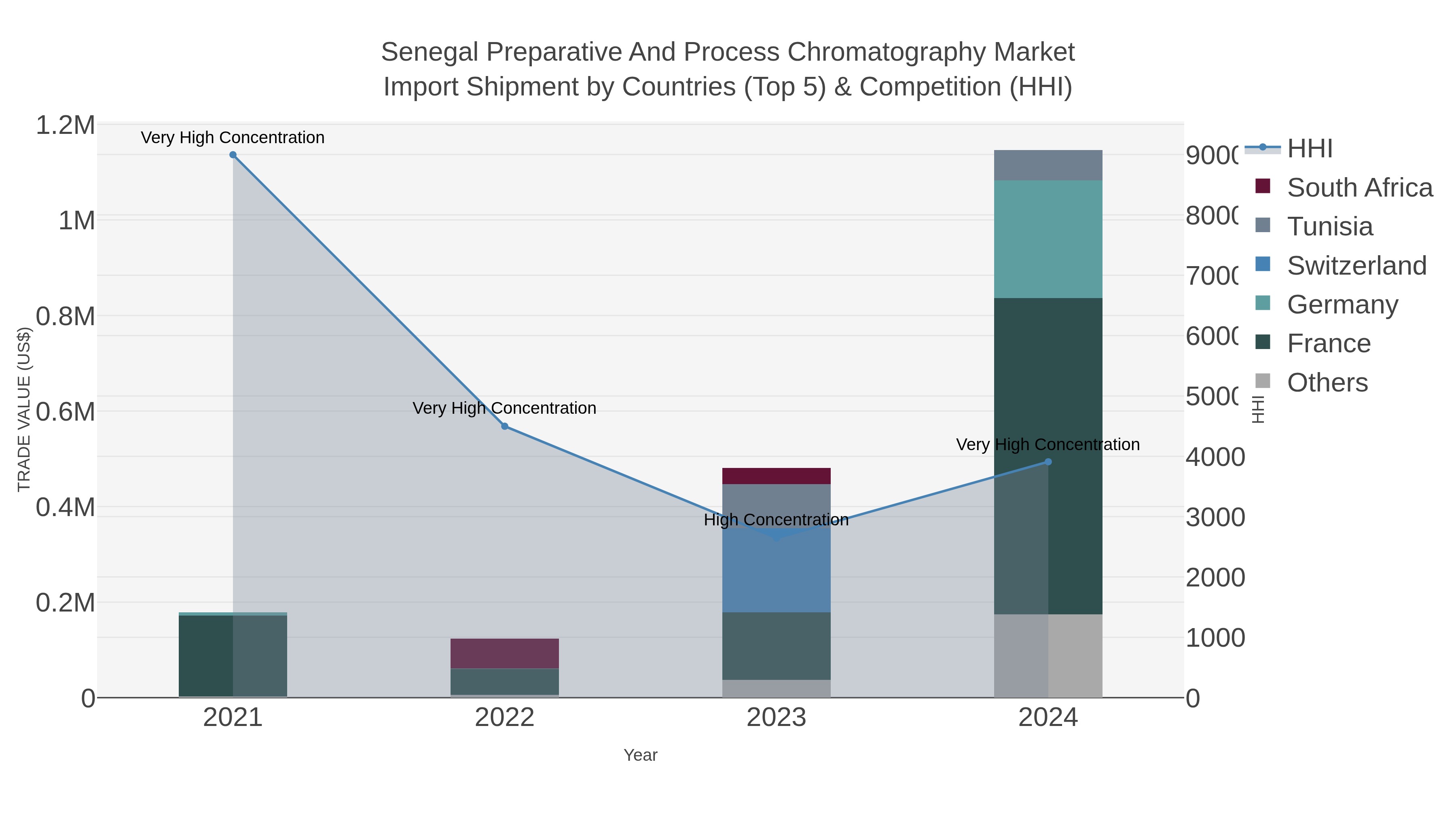 Senegal Preparative And Process Chromatography Market Import Shipment by Countries (Top 5) & Competition (HHI)